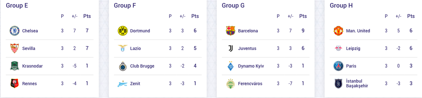 Toàn bộ kết quả Champions League sáng 5-11 và bảng xếp hạng sau 3 lượt trận - Ảnh 3.