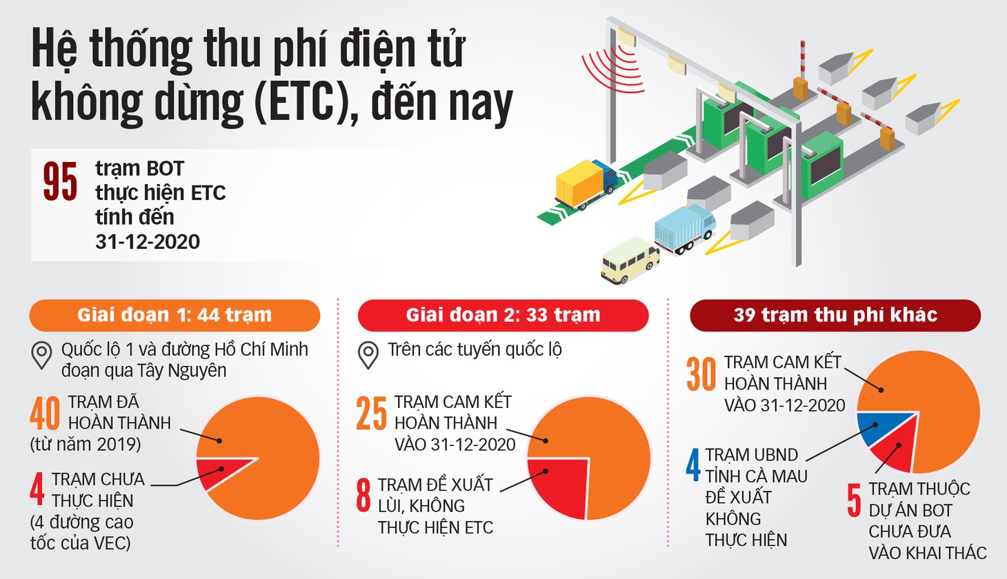 Thu phí không dừng đã tiến đến đâu? - Ảnh 3.
