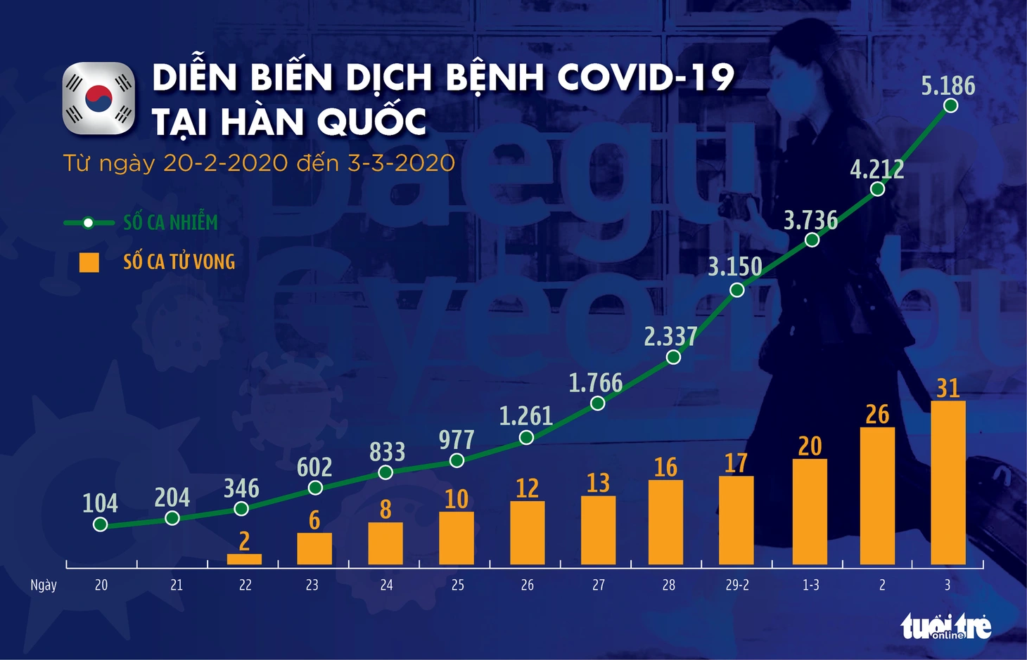 Dịch COVID-19 ngày 3-3: Iran một ngày tăng hơn 800 ca nhiễm, đã có 77 người chết - Ảnh 2.