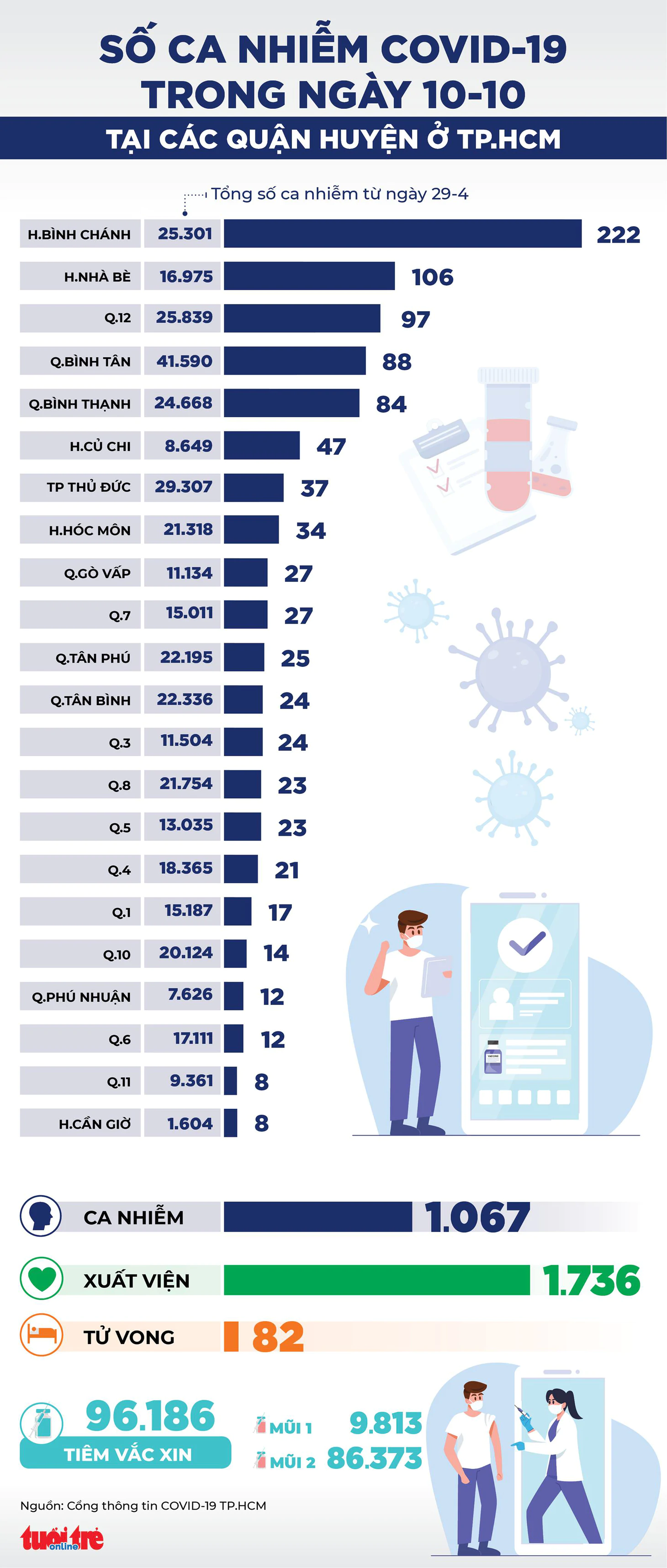 Infographic số ca COVID-19 tại các quận huyện ở TP.HCM ngày 10-10 - Ảnh 1.
