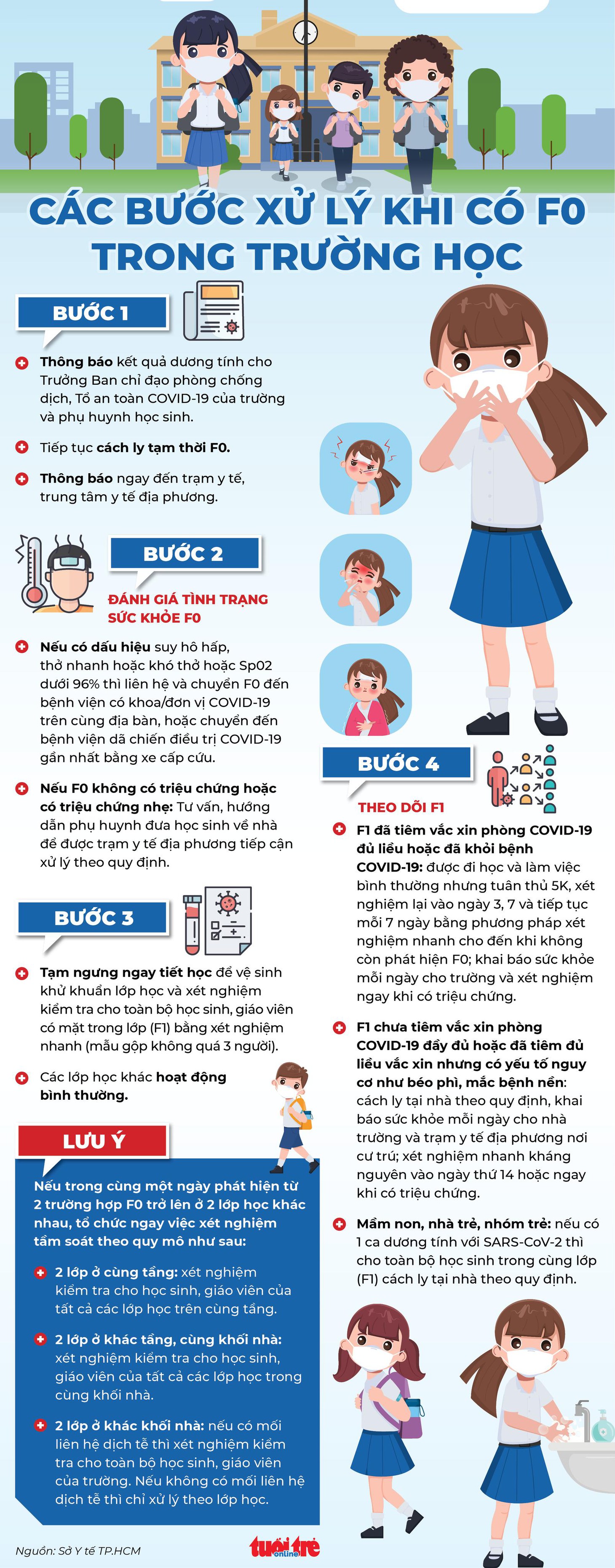 4 bước xử lý khi có F0 trong trường học - Ảnh 1.