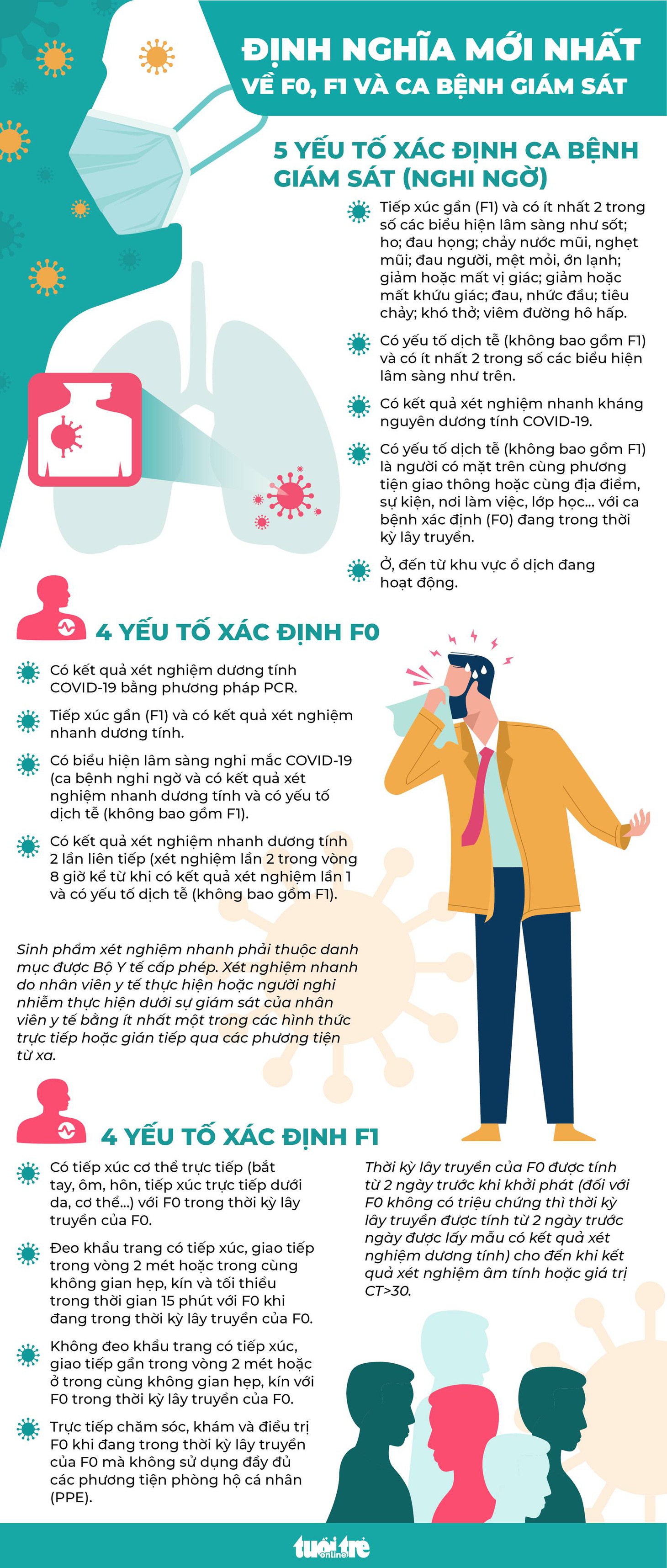 Infographic định nghĩa mới nhất của Bộ Y tế về F0, F1 và ca bệnh giám sát - nghi ngờ - Ảnh 1.