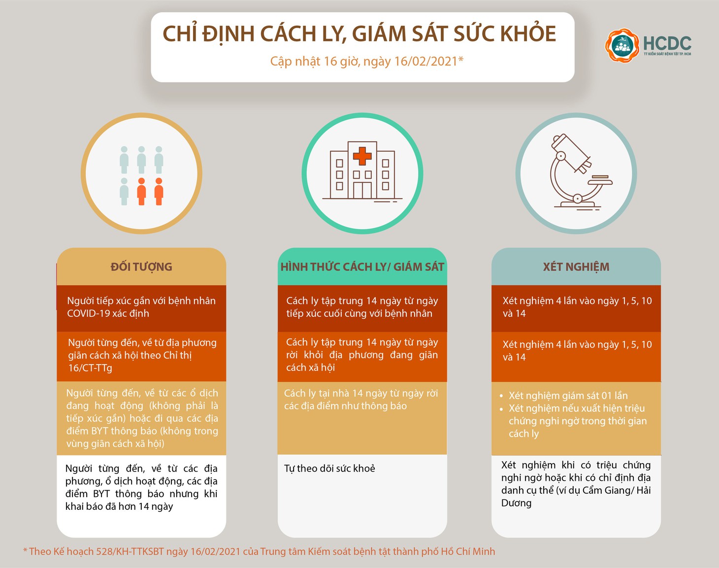 Đồ họa dễ hiểu việc cách ly, xét nghiệm người từ nơi khác đến TP.HCM ra sao - Ảnh 2.