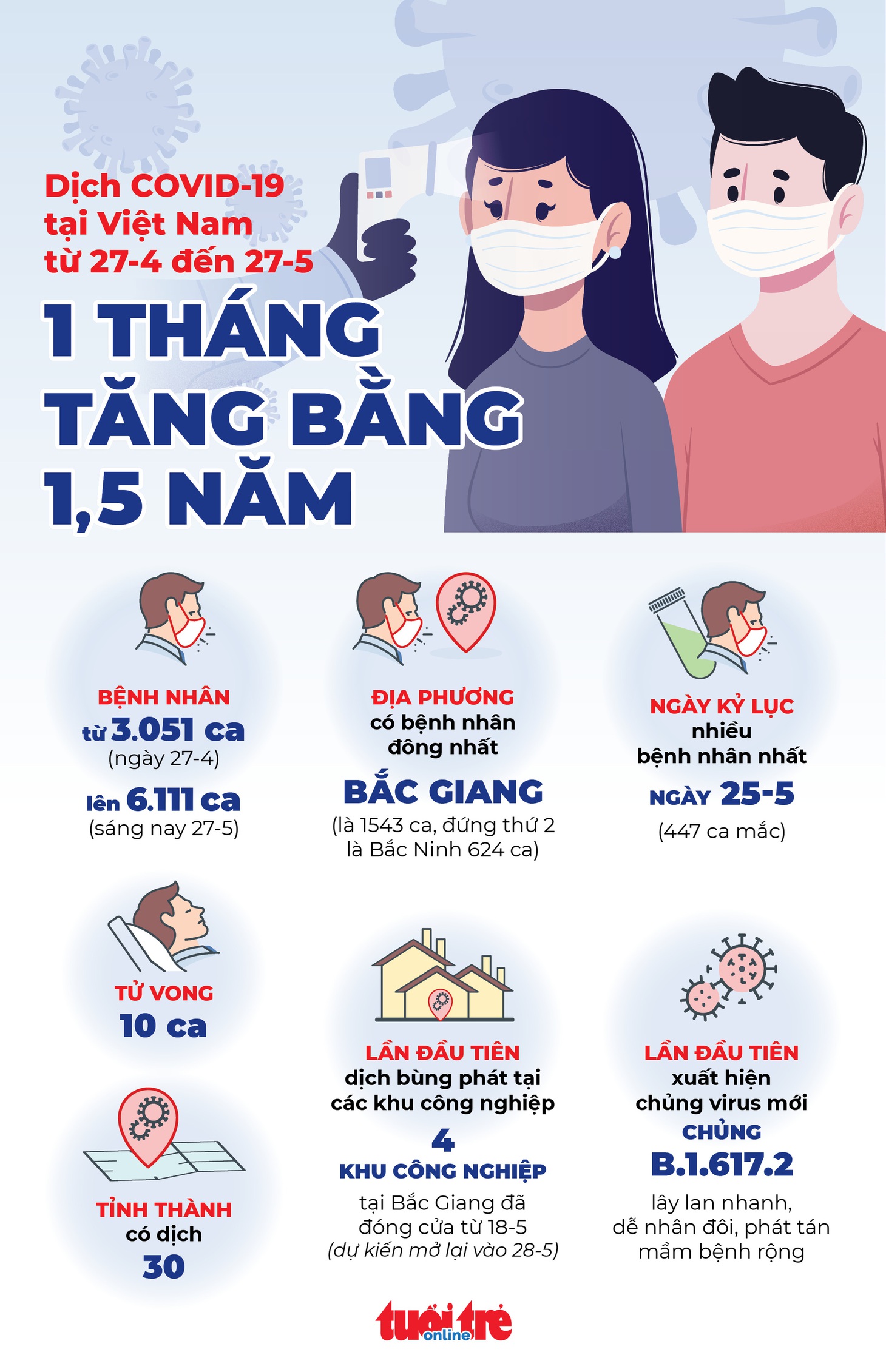 1 tháng, số ca COVID-19 ở Việt Nam nhiều hơn 3 đợt dịch trước cộng lại - Ảnh 1.