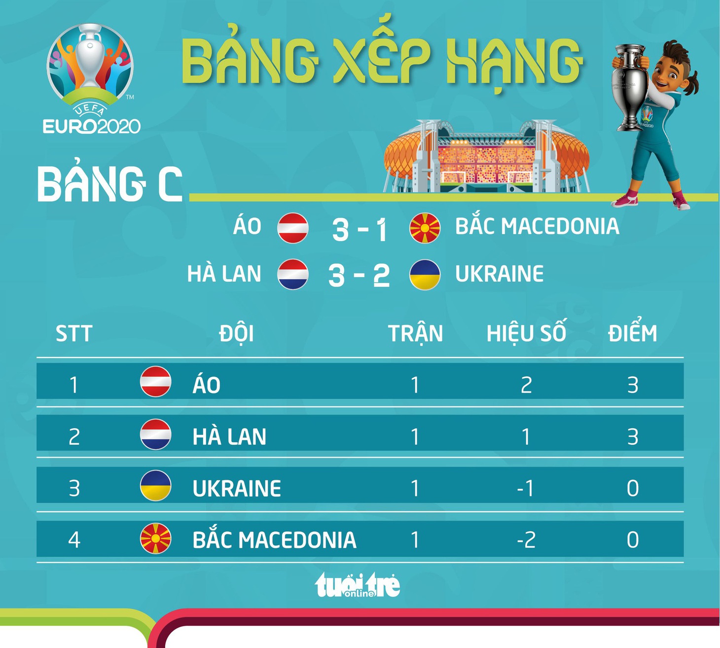 Xếp hạng bảng C Euro 2020: Áo xếp trên Hà Lan - Ảnh 1.
