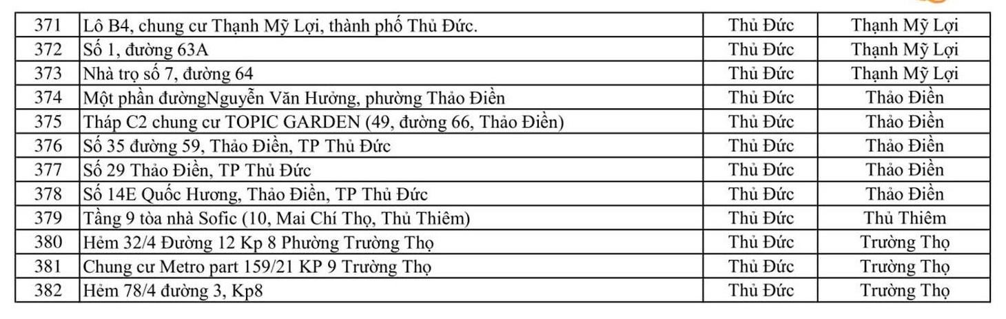 TP.HCM thêm 47 điểm phong tỏa, tổng cộng 382 điểm - Ảnh 8.