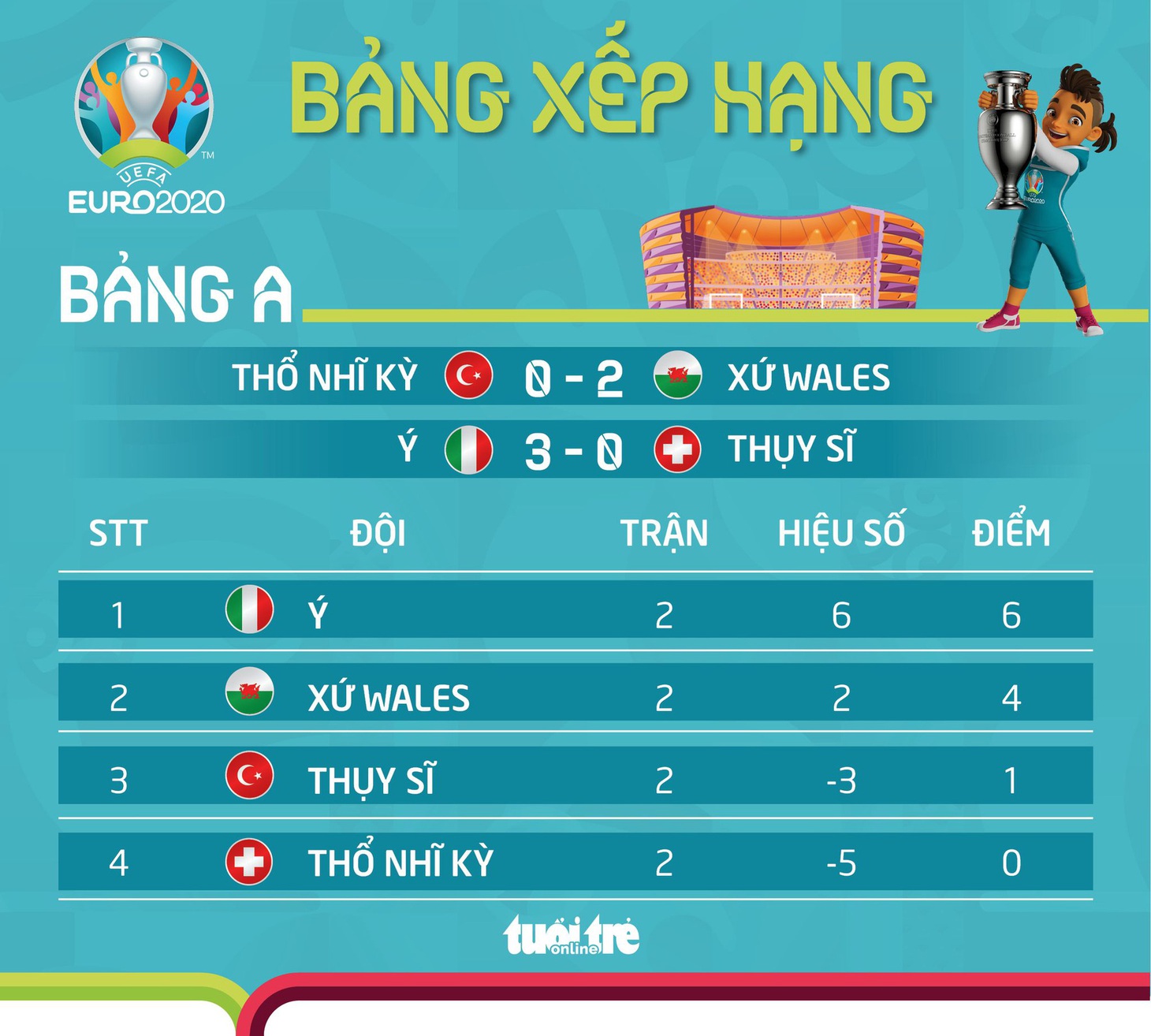 Bảng A Euro 2020: Ý đi tiếp, Bale và đồng đội sáng cửa, Thổ Nhĩ Kỳ thất vọng - Ảnh 1.
