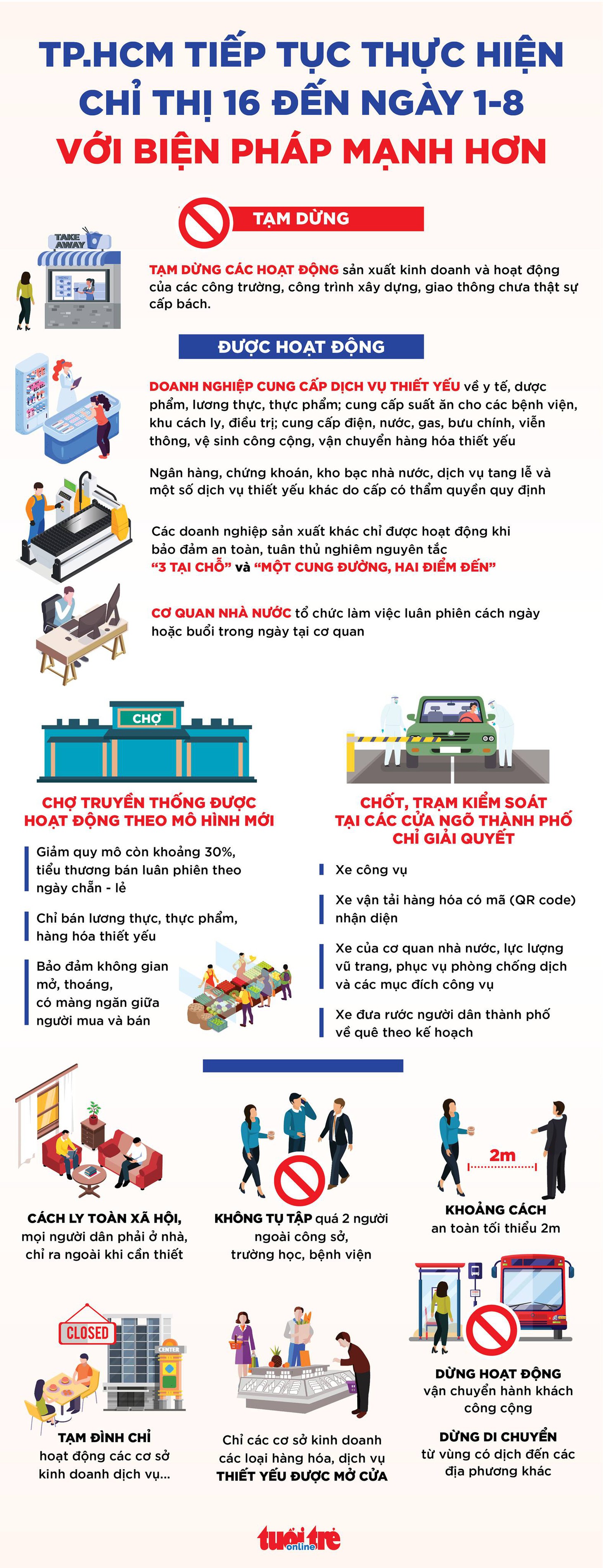 Từ 0h ngày 24-7 đến 1-8, TP.HCM giãn cách như thế nào? - Ảnh 1.