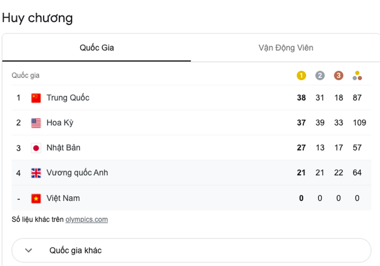 Tung cú nước rút thần tốc, Mỹ vượt mặt Trung Quốc giành ngôi nhất toàn đoàn ở Olympic 2020 - Ảnh 7.