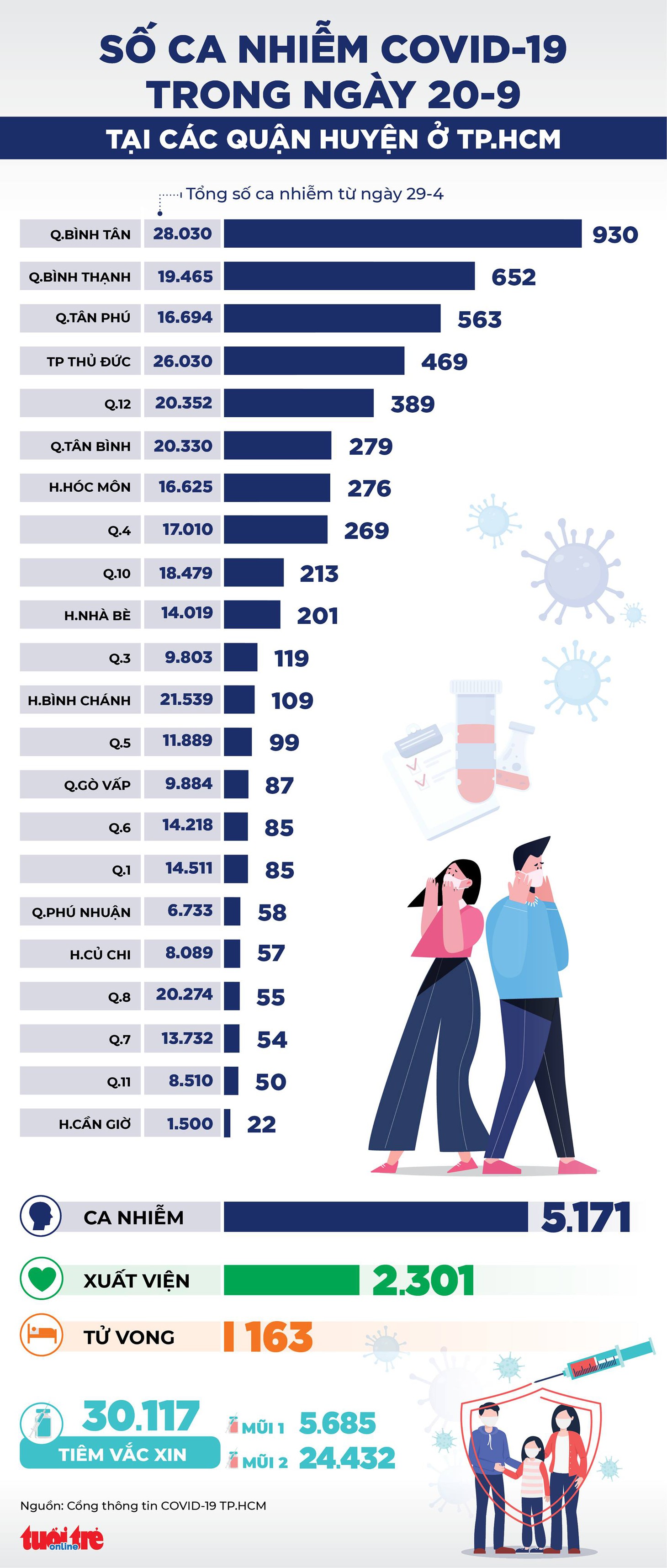 Infographic số ca COVID-19 tại các quận huyện ở TP.HCM ngày 20-9 - Ảnh 1.