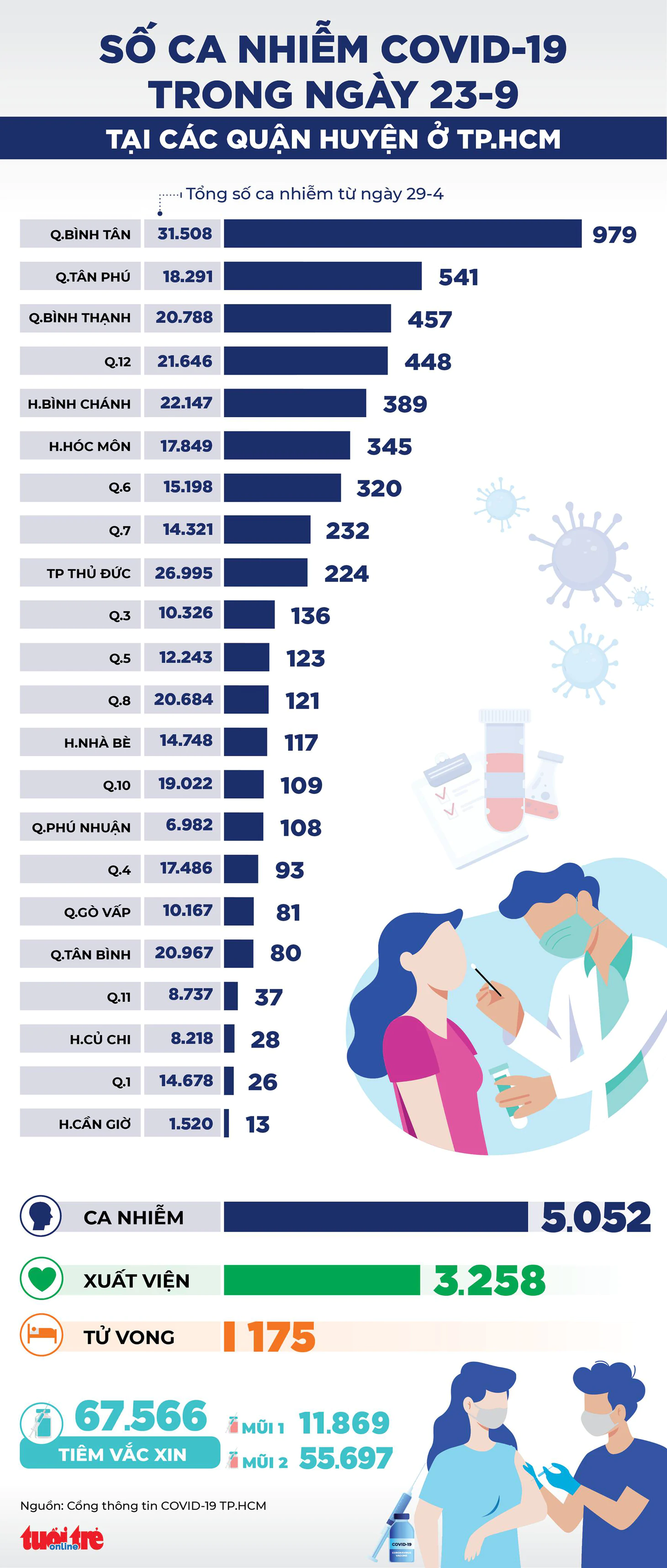 Infographic số ca COVID-19 tại các quận huyện ở TP.HCM ngày 23-9 - Ảnh 1.