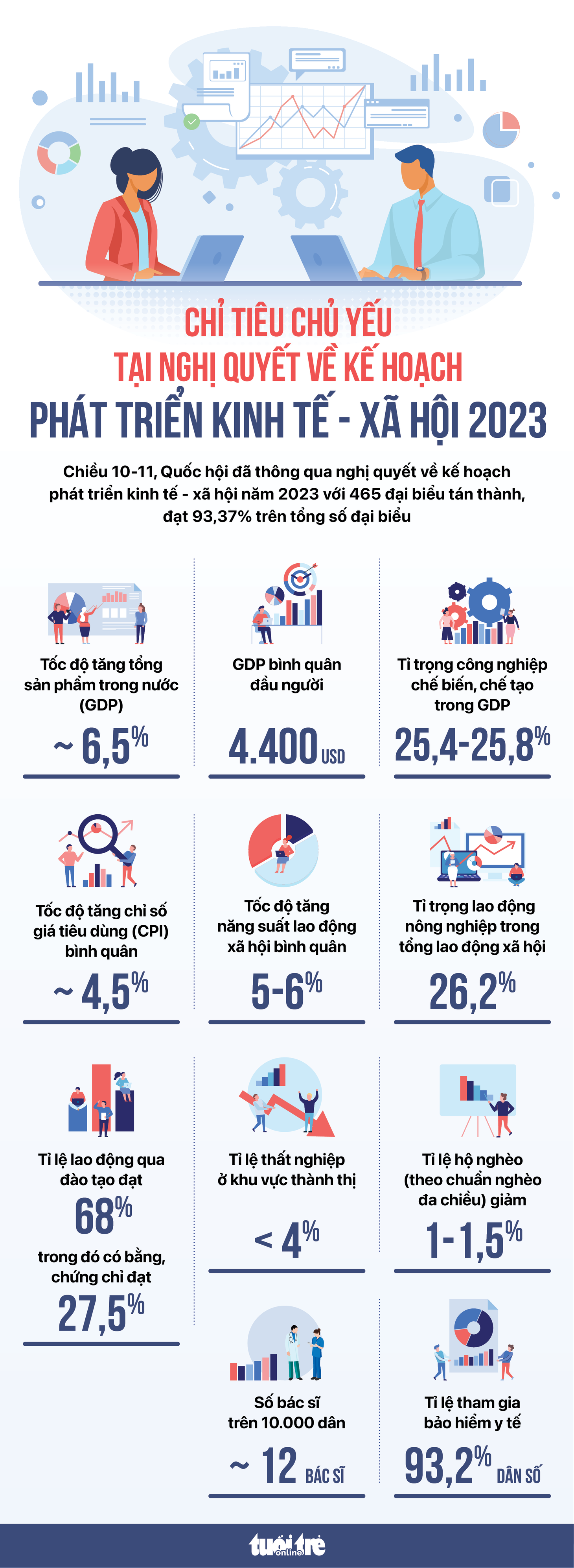 Chỉ tiêu chủ yếu tại nghị quyết về kế hoạch phát triển kinh tế - xã hội 2023 - Ảnh 1.