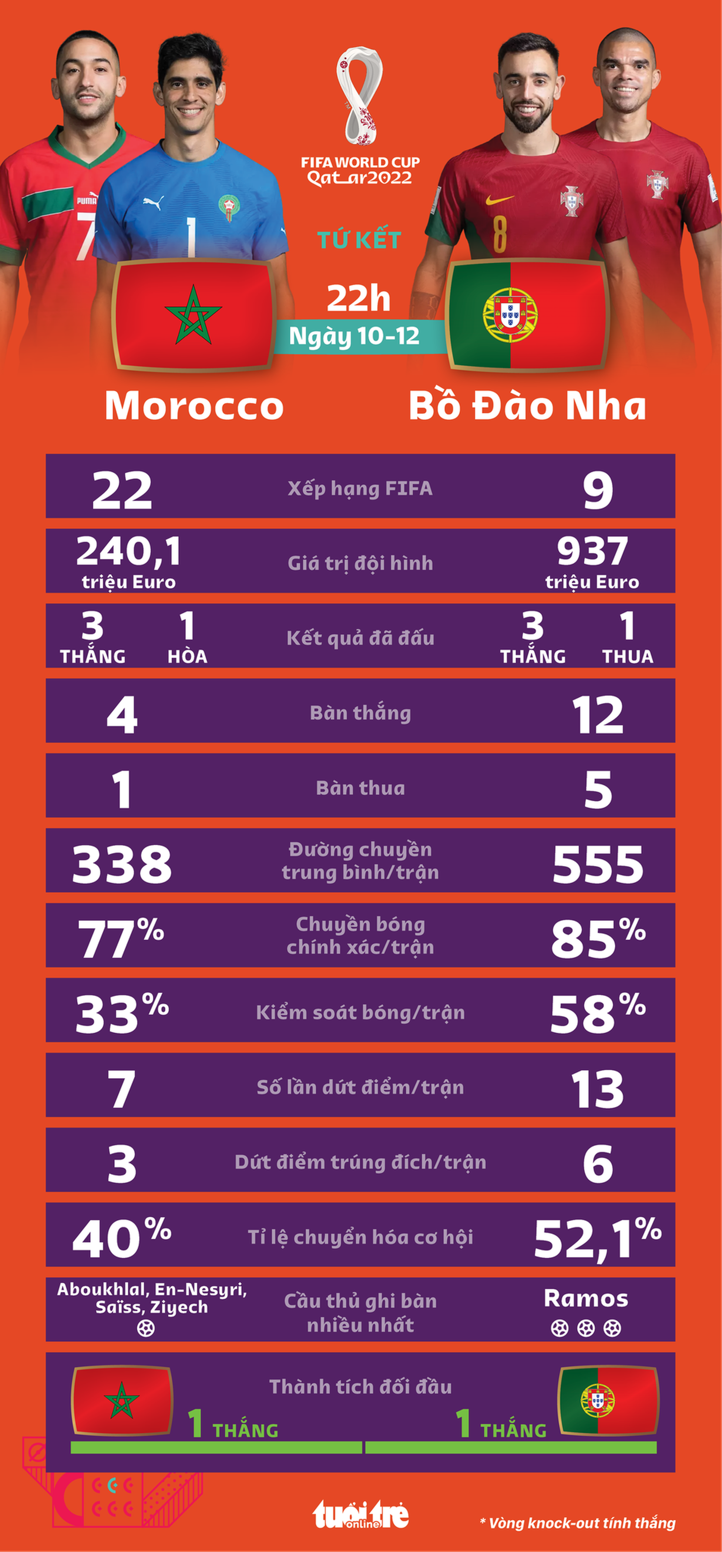 Tương quan sức mạnh giữa Bồ Đào Nha và Morocco ở tứ kết World Cup 2022 - Ảnh 1.