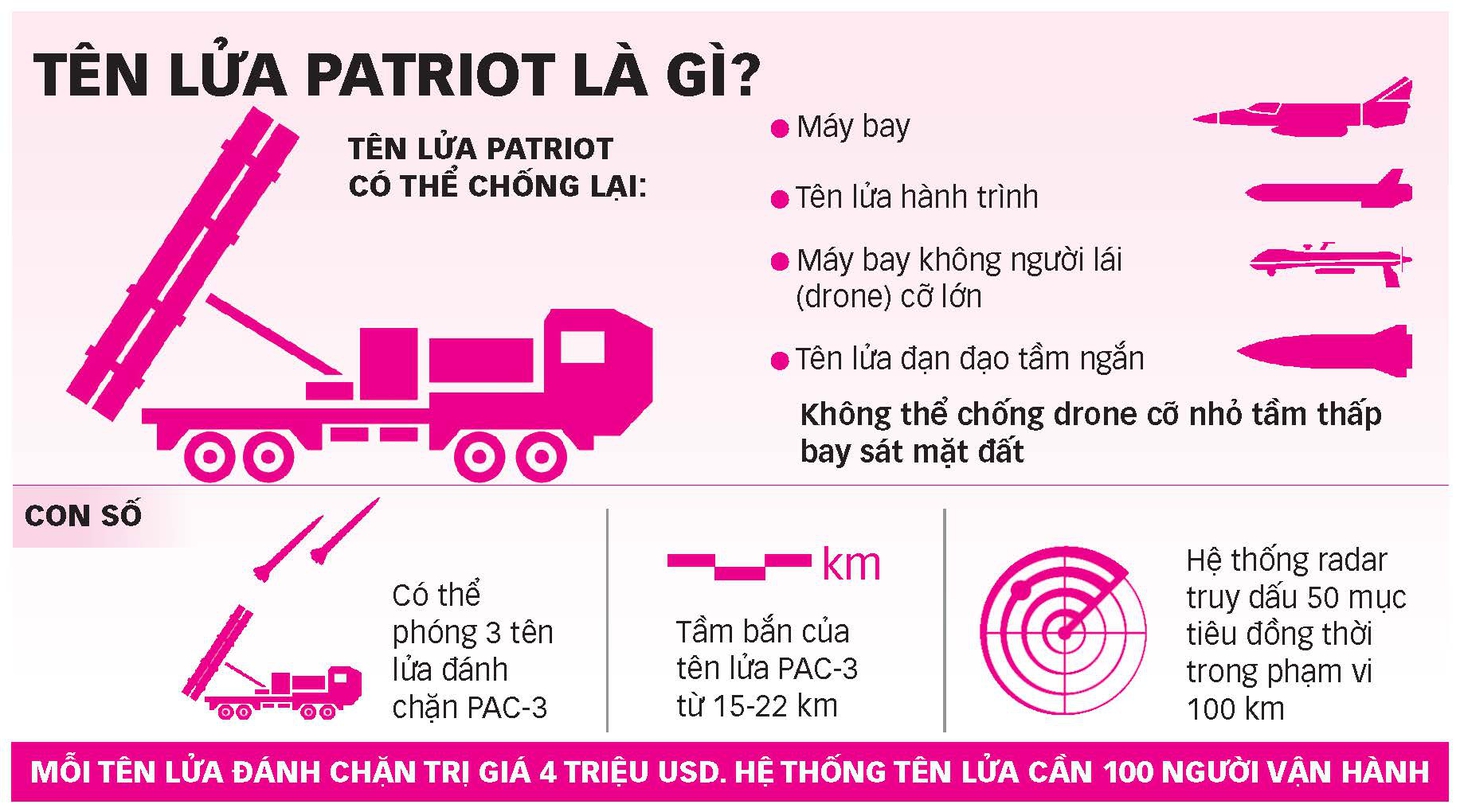 Tên lửa Patriot có làm thay đổi cục diện cuộc chiến ở Ukraine? - Ảnh 1.