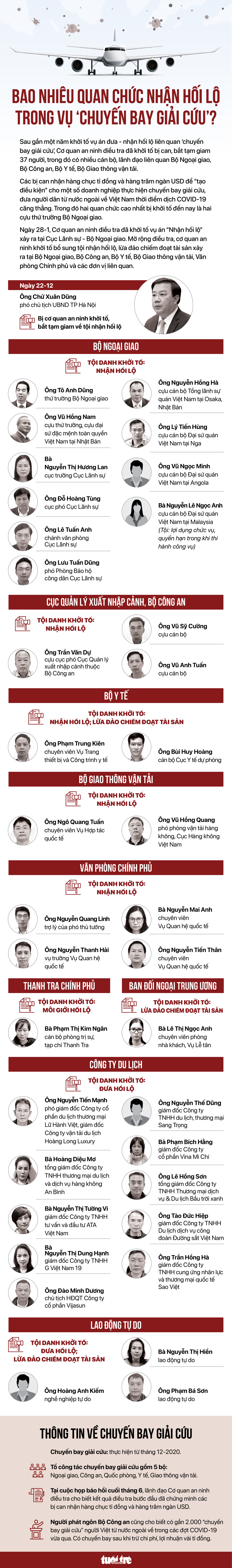 Bao nhiêu quan chức nhận hối lộ trong vụ ‘chuyến bay giải cứu’? - Ảnh 1.
