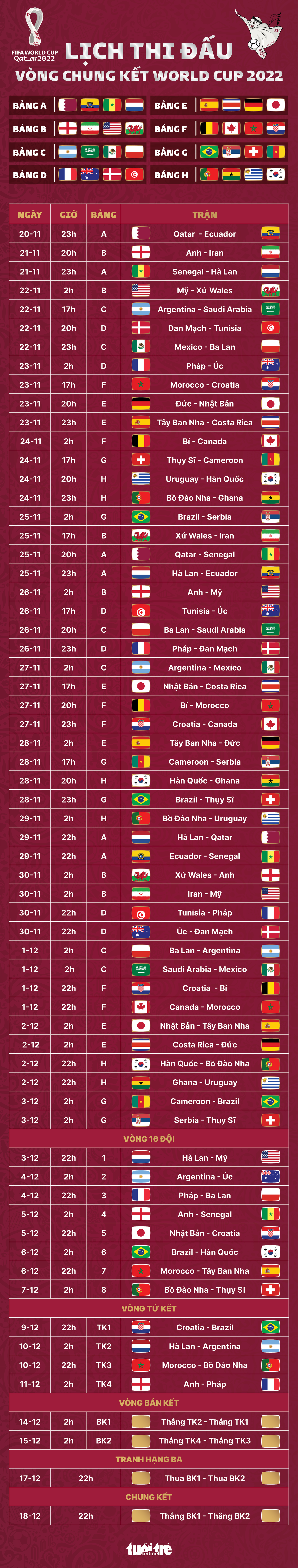 Lịch thi đấu toàn bộ 64 trận đấu tại World Cup 2022 - Ảnh 1.