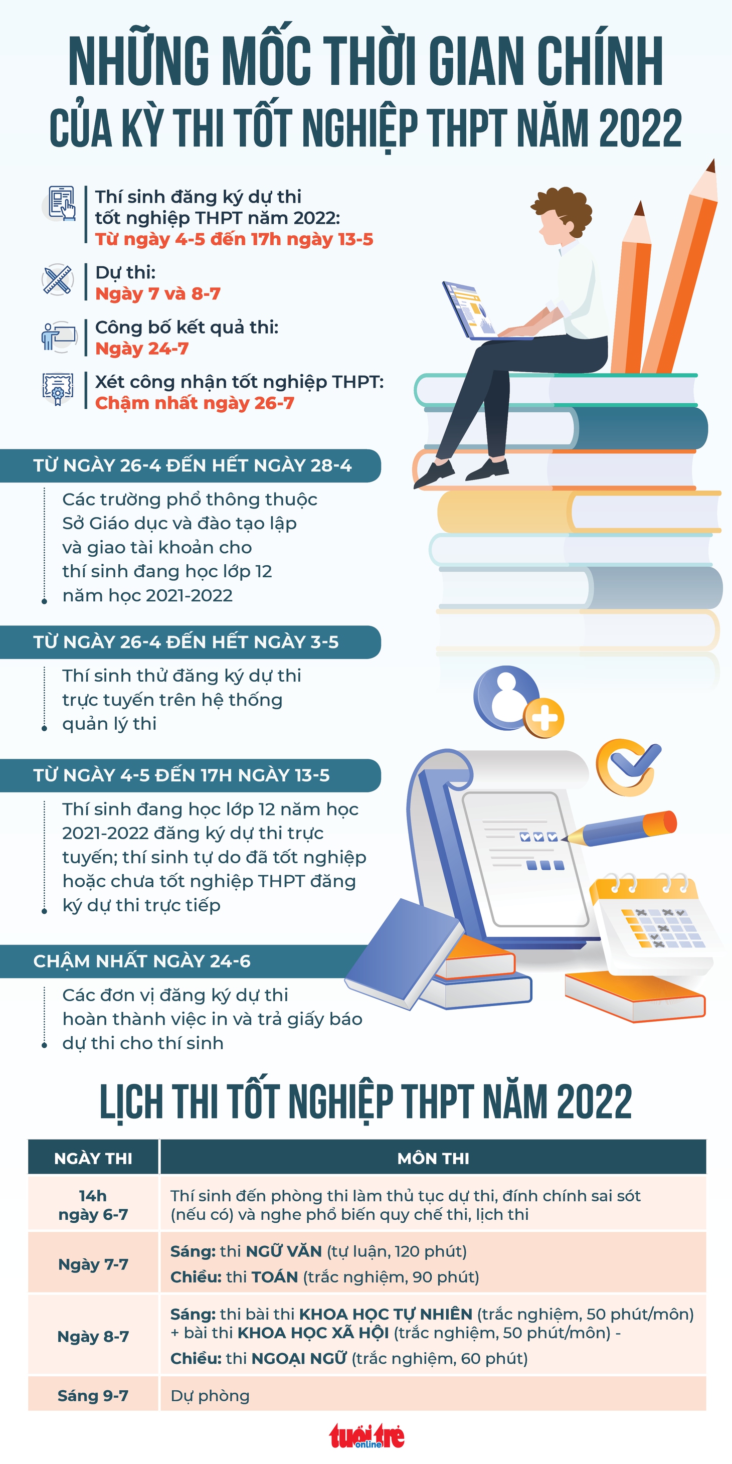 Thi tốt nghiệp THPT 2022, thí sinh cần lưu ý những mốc thời gian nào? - Ảnh 1.