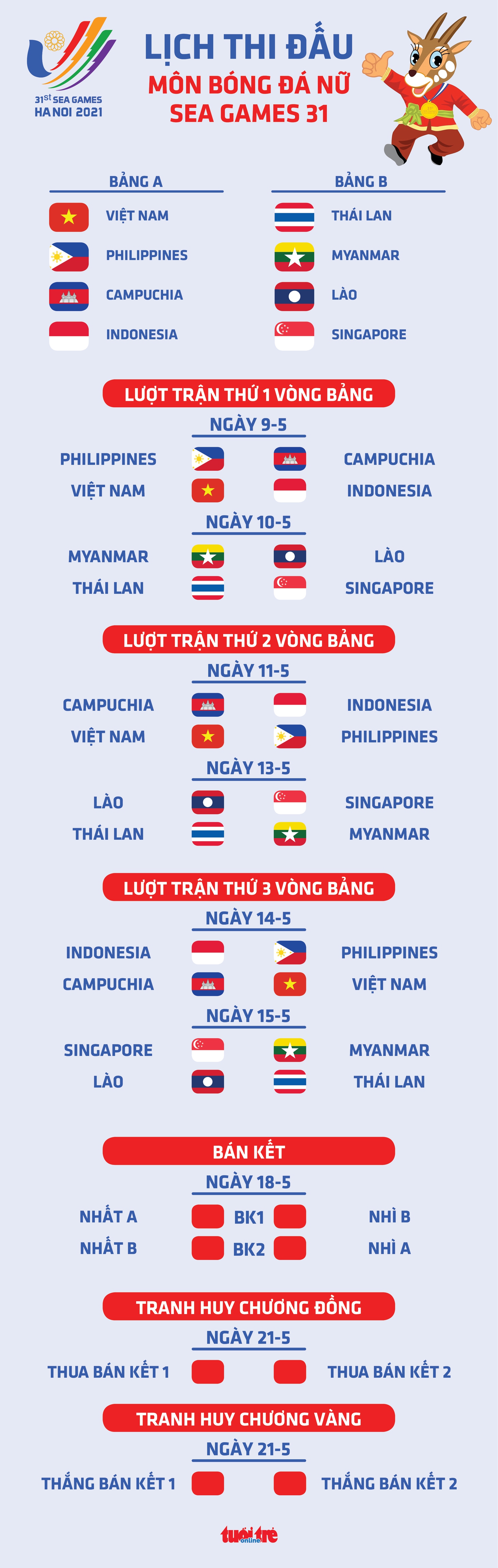 Lịch thi đấu bóng đá nữ SEA Games 31: Việt Nam gặp Philippines ở lượt 2 vòng bảng - Ảnh 1.