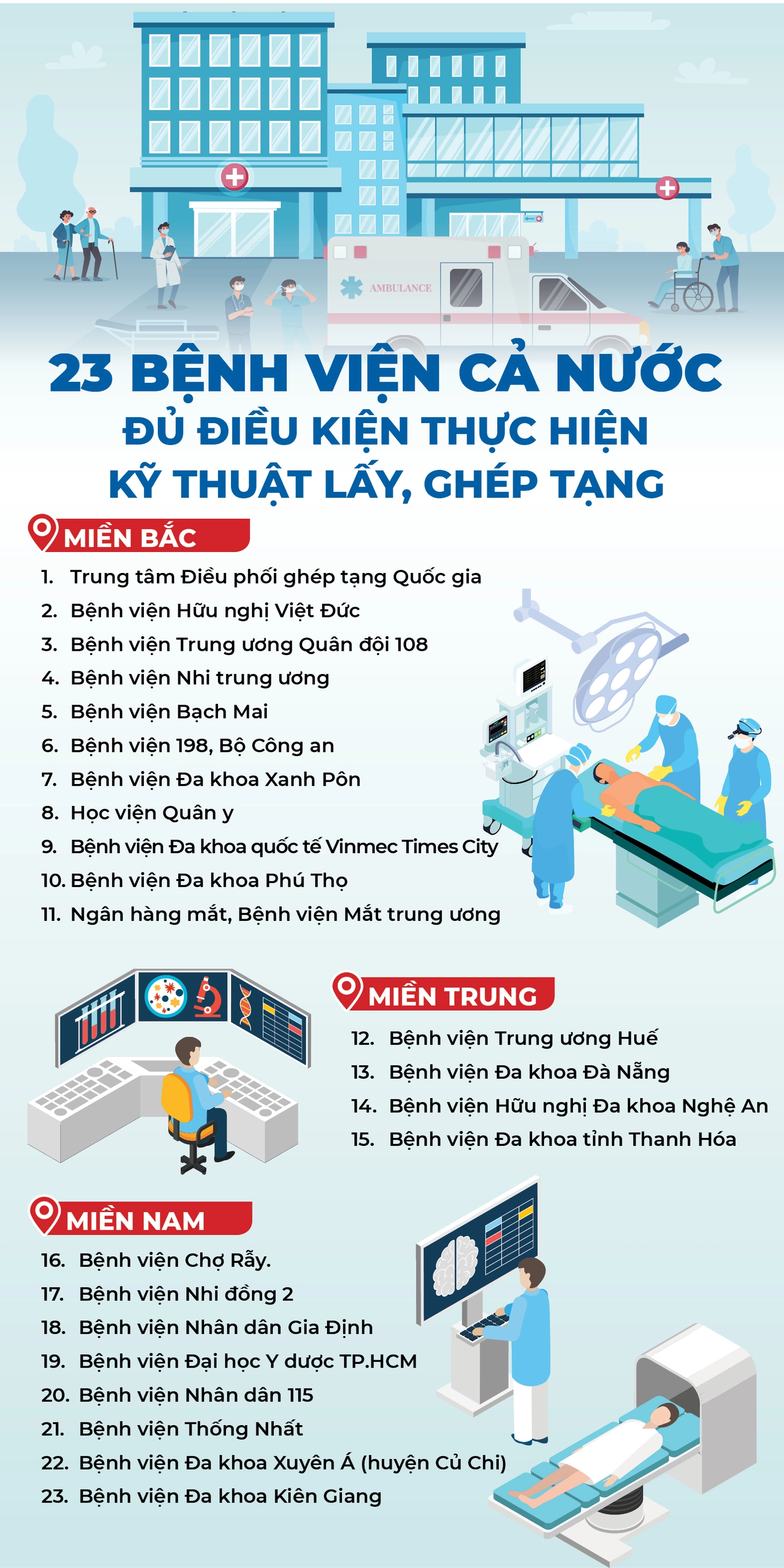 Cả nước có 23 bệnh viện đủ điều kiện lấy, ghép tạng - Ảnh 1.