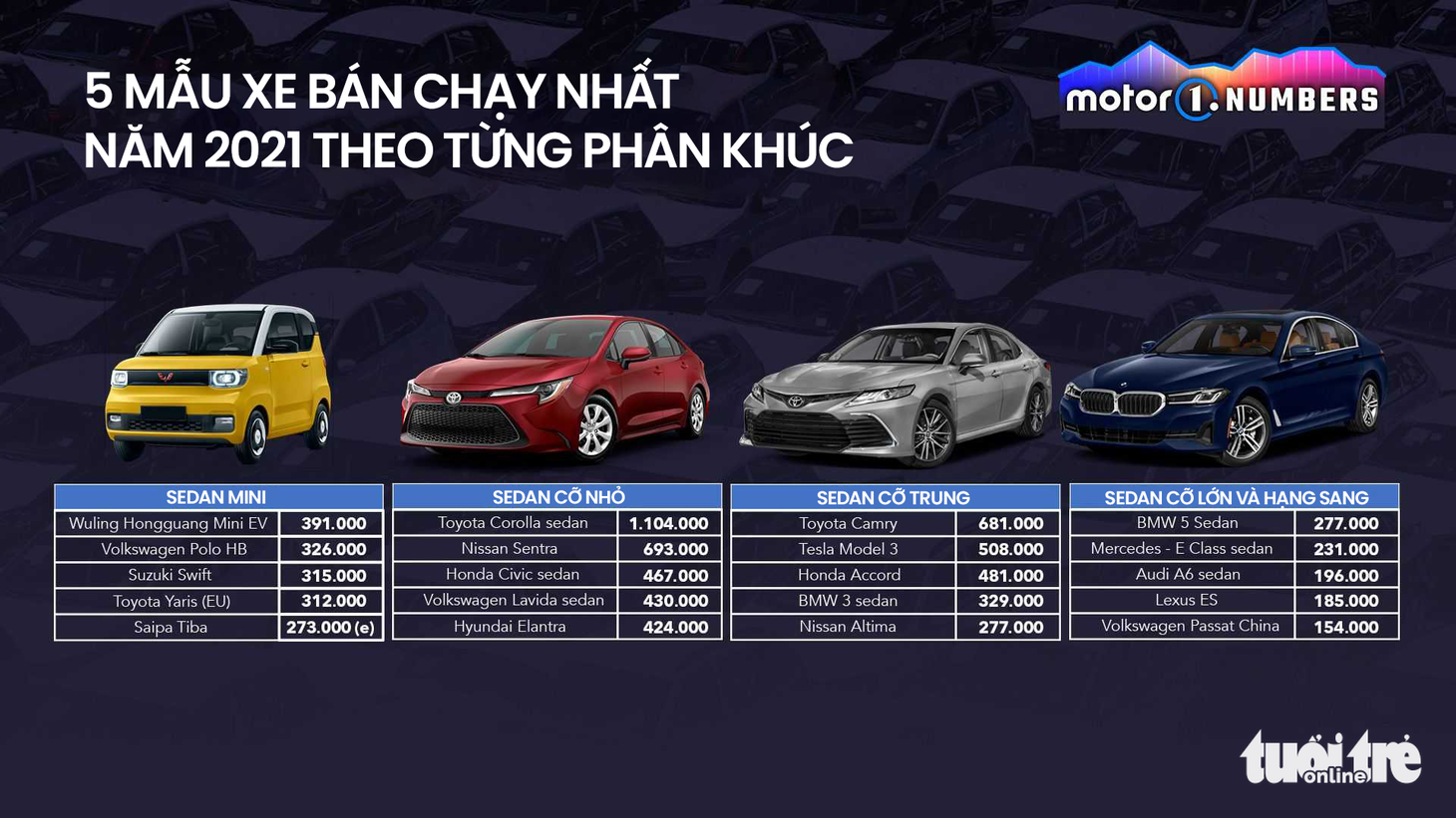 Những mẫu xe bán chạy nhất toàn cầu: Số 1 là mẫu xe của Toyota - Ảnh 3.