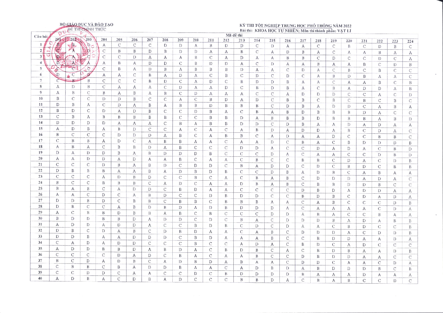 Đáp án chính thức các môn thi trắc nghiệm kỳ thi tốt nghiệp THPT 2022 - Ảnh 3.