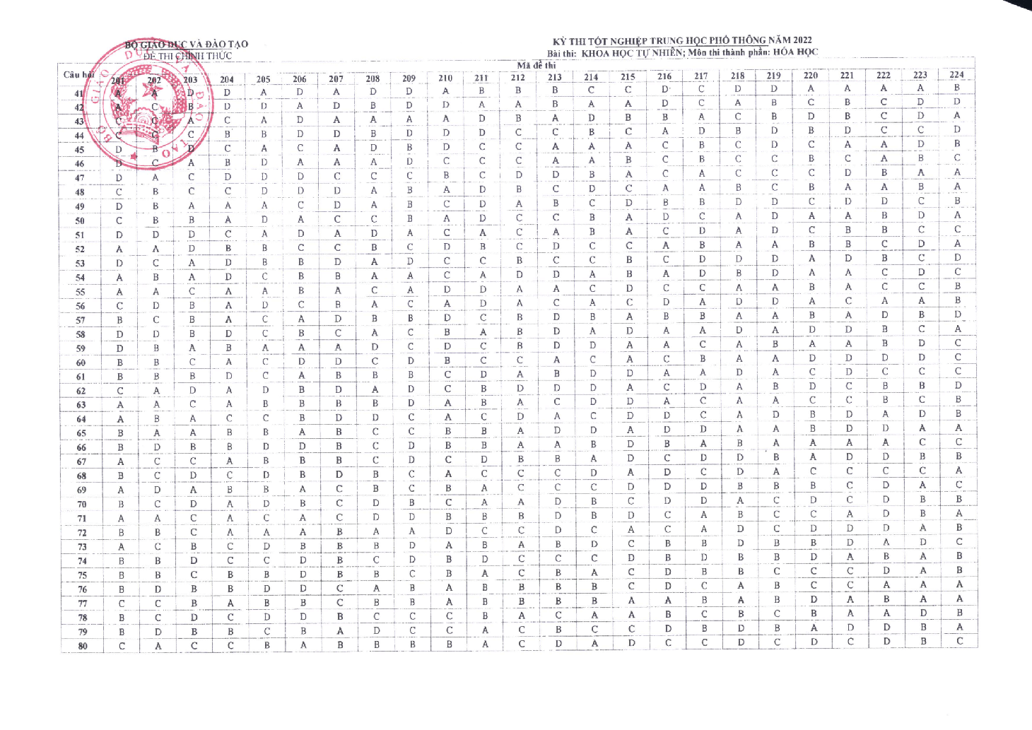 Đáp án chính thức các môn thi trắc nghiệm kỳ thi tốt nghiệp THPT 2022 - Ảnh 4.