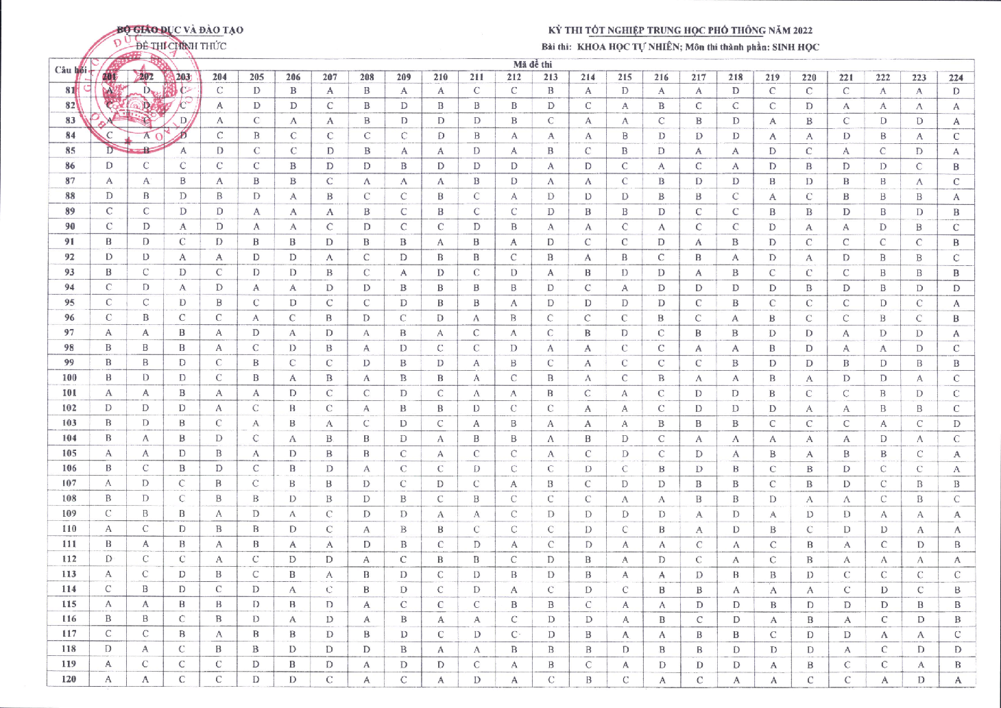 Đáp án chính thức các môn thi trắc nghiệm kỳ thi tốt nghiệp THPT 2022 - Ảnh 5.