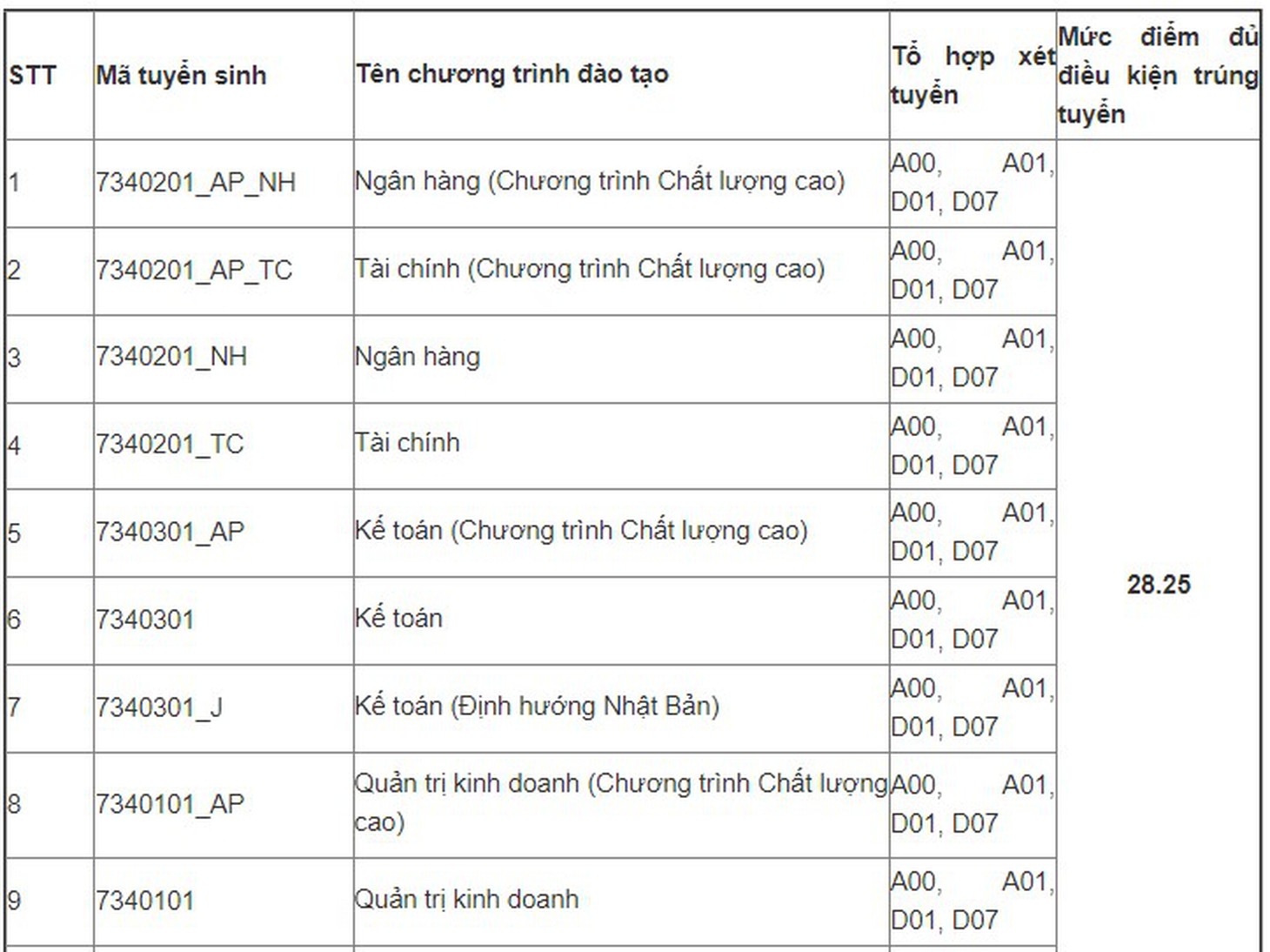 Nhiều trường ĐH ở Hà Nội công bố điểm chuẩn xét tuyển sớm - Ảnh 4.