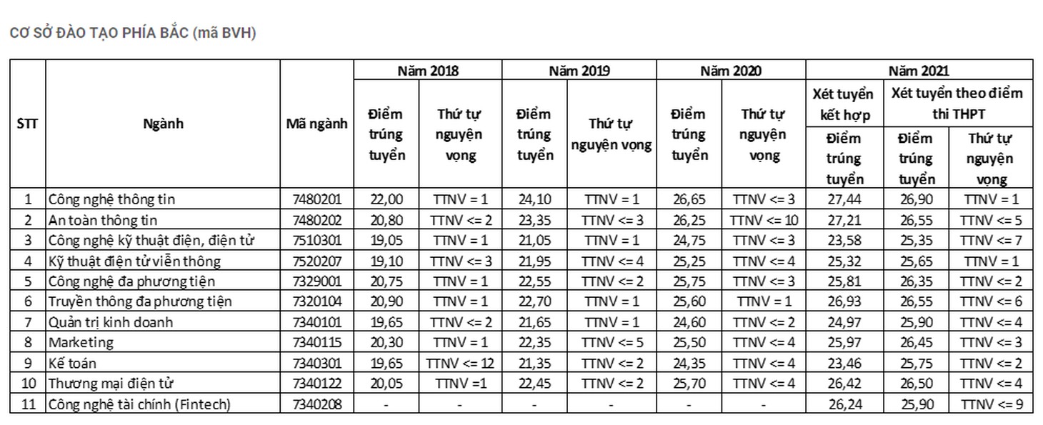 Học viện Công nghệ bưu chính viễn thông công bố điểm sàn xét tuyển - Ảnh 2.