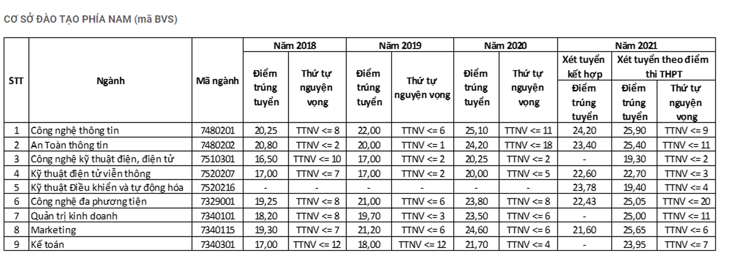 Học viện Công nghệ bưu chính viễn thông công bố điểm sàn xét tuyển - Ảnh 3.