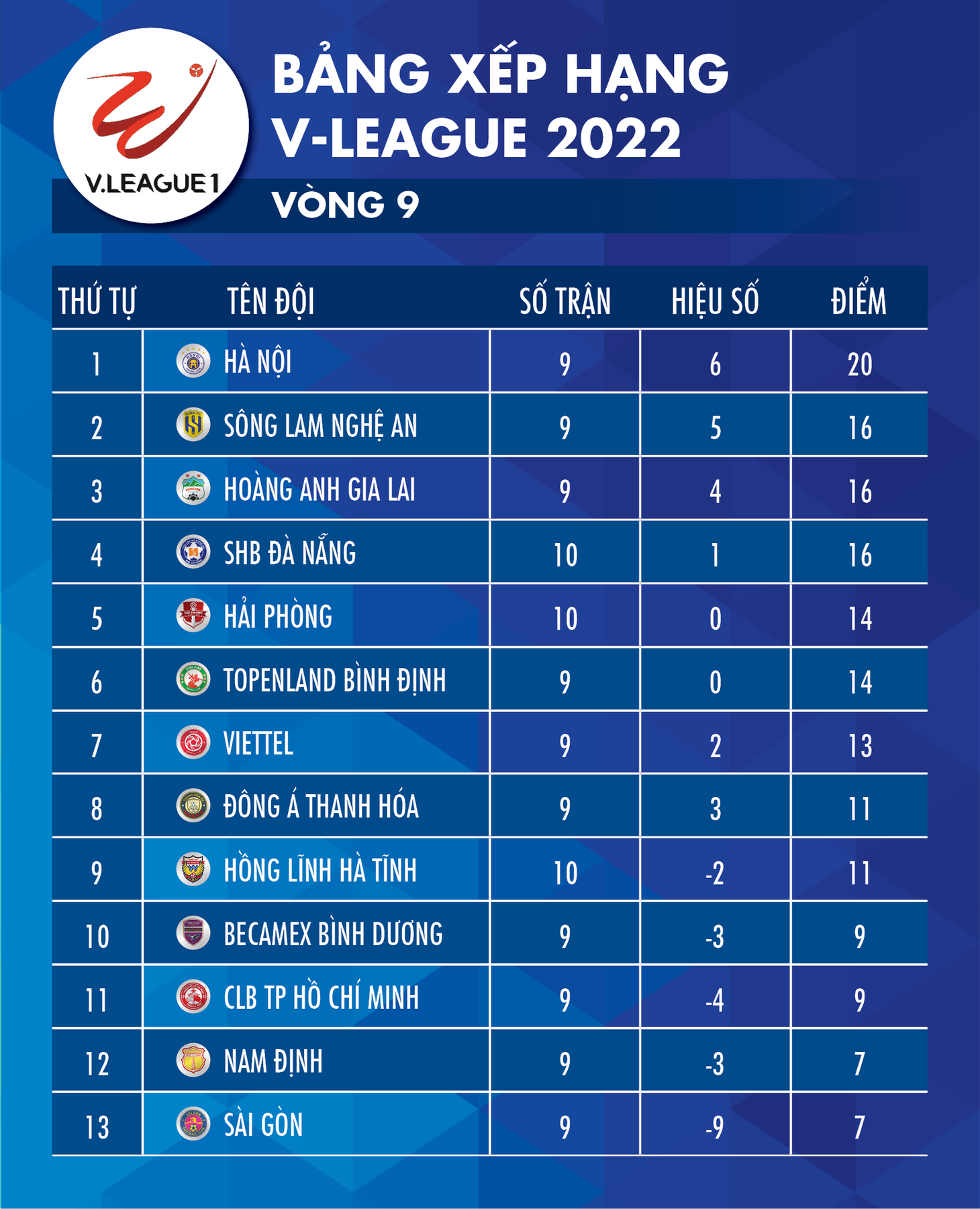 Bảng xếp hạng V-League 2022 sau vòng 10: Hà Nội dẫn đầu, SLNA và HAGL xếp sau - Ảnh 1.