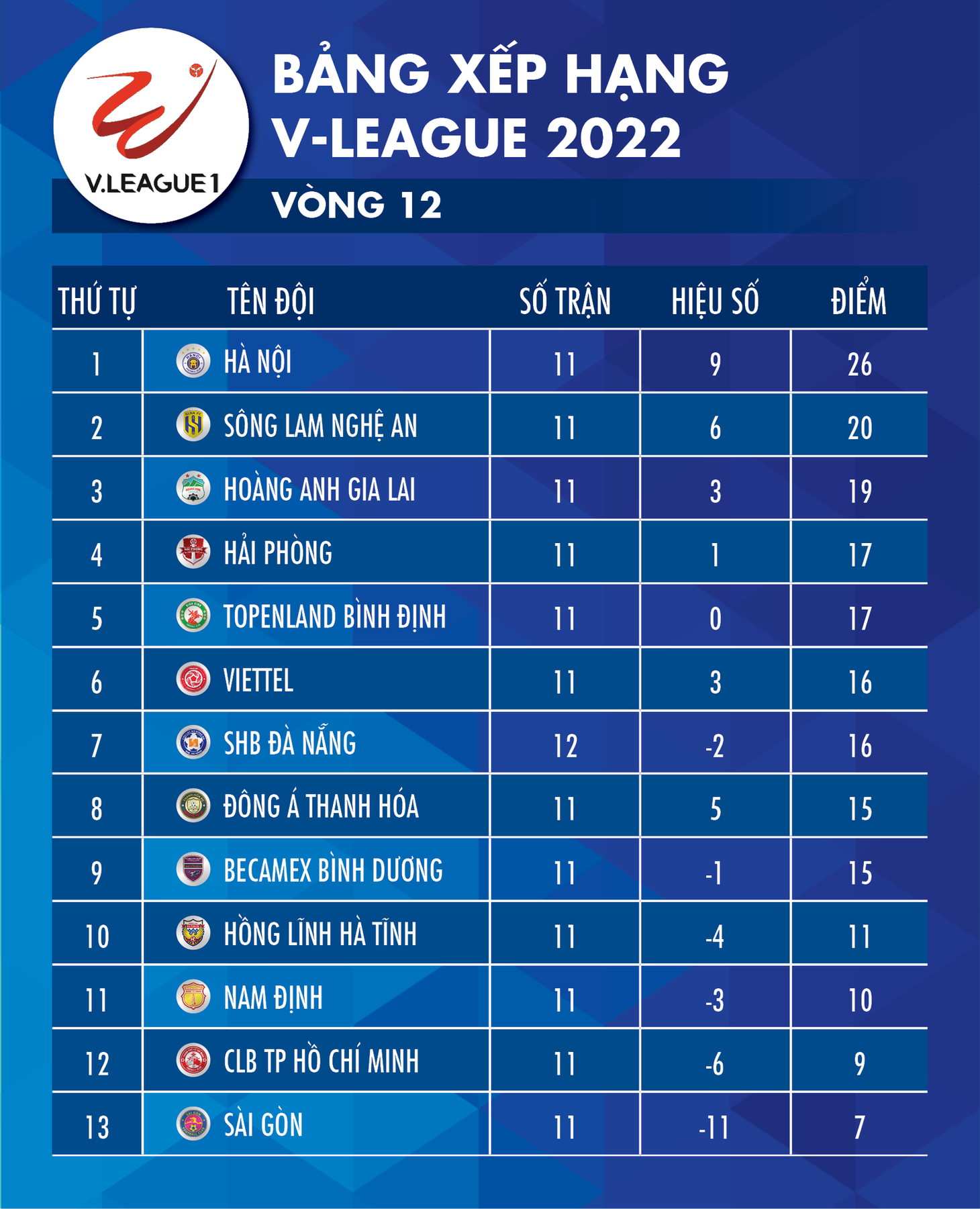 Bảng xếp hạng V-League sau vòng 12: Hà Nội nhất, SLNA nhì, HAGL thứ ba - Ảnh 1.