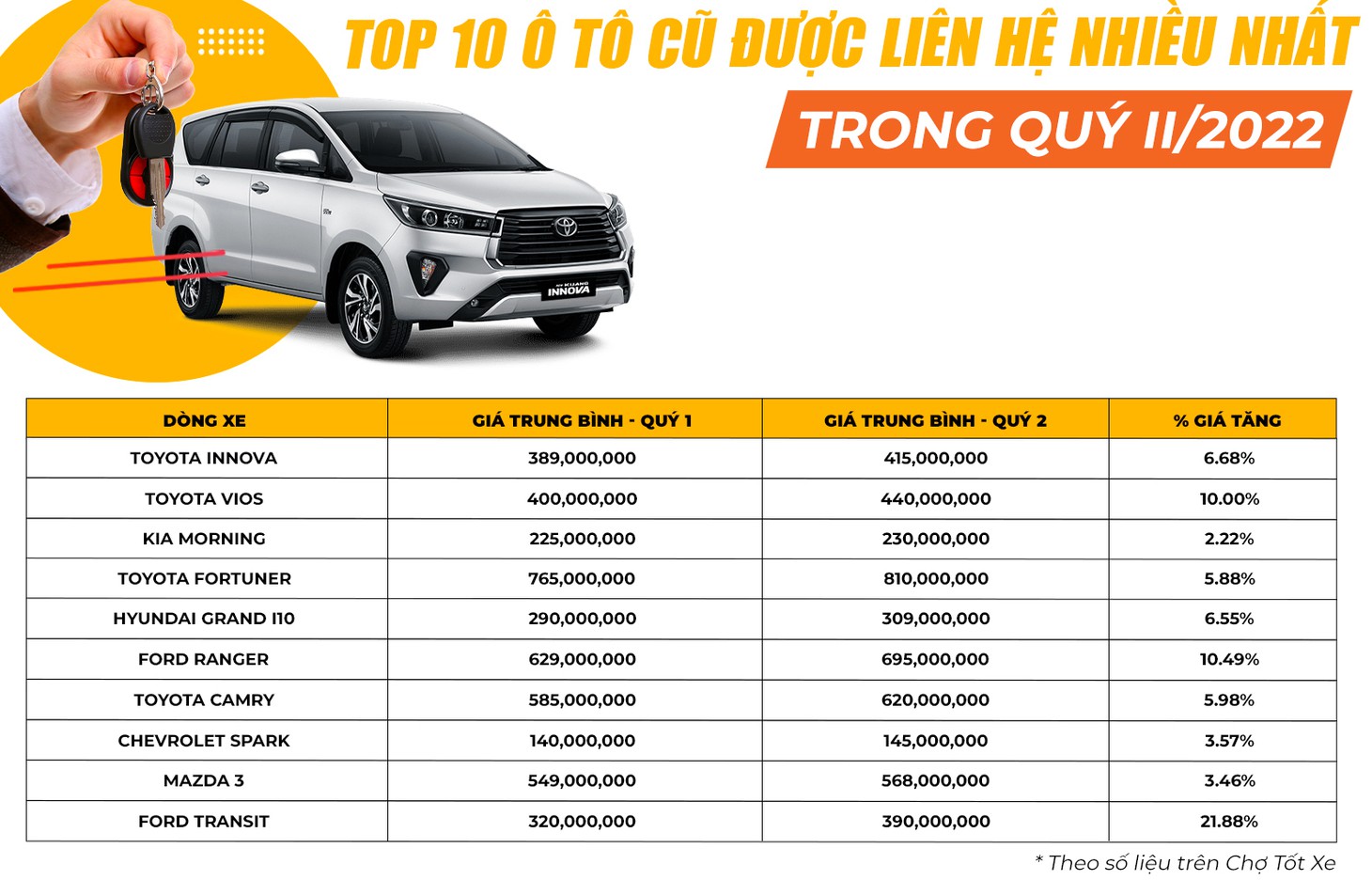Giá cả hằng ngày 2-8: Điện máy khuyến mãi khủng tháng Ngâu; Xe cũ bất ngờ rao bán cao hơn xe mới - Ảnh 2.
