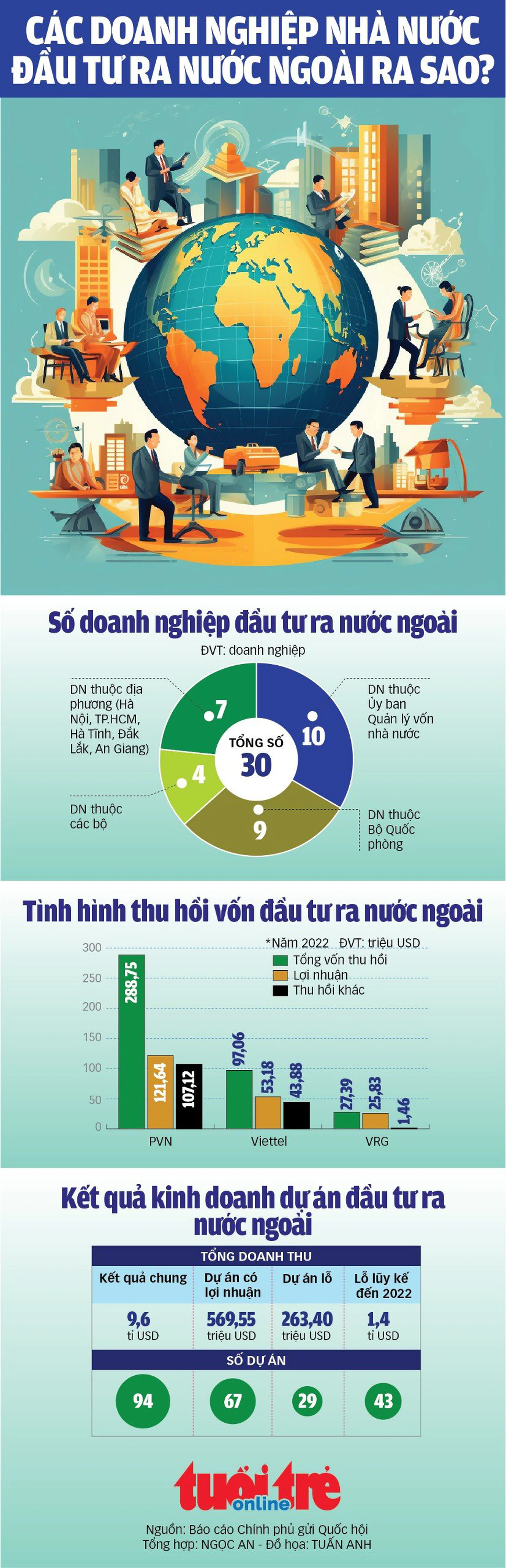 Các doanh nghiệp nhà nước đầu tư ra nước ngoài lời hay lỗ? - Ảnh 1.