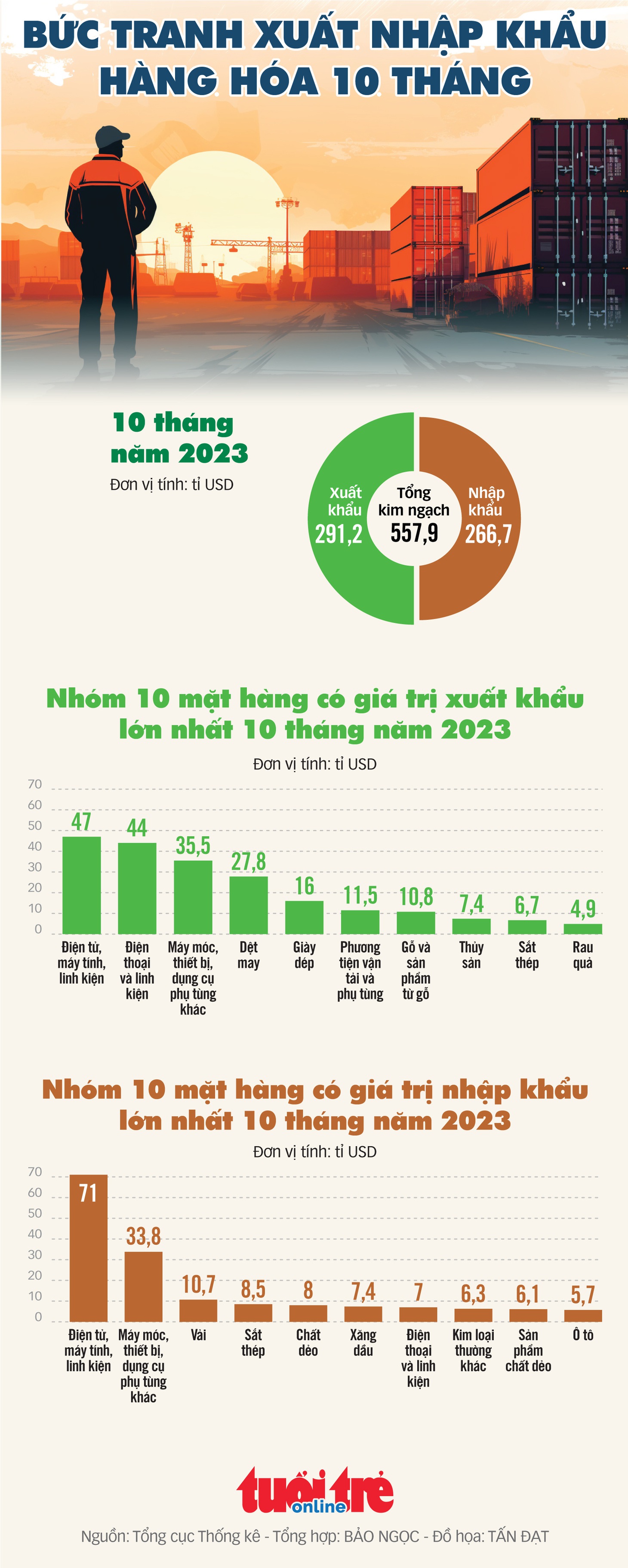 Xuất nhập khẩu khó đạt mục tiêu 700 tỉ USD - Ảnh 1.