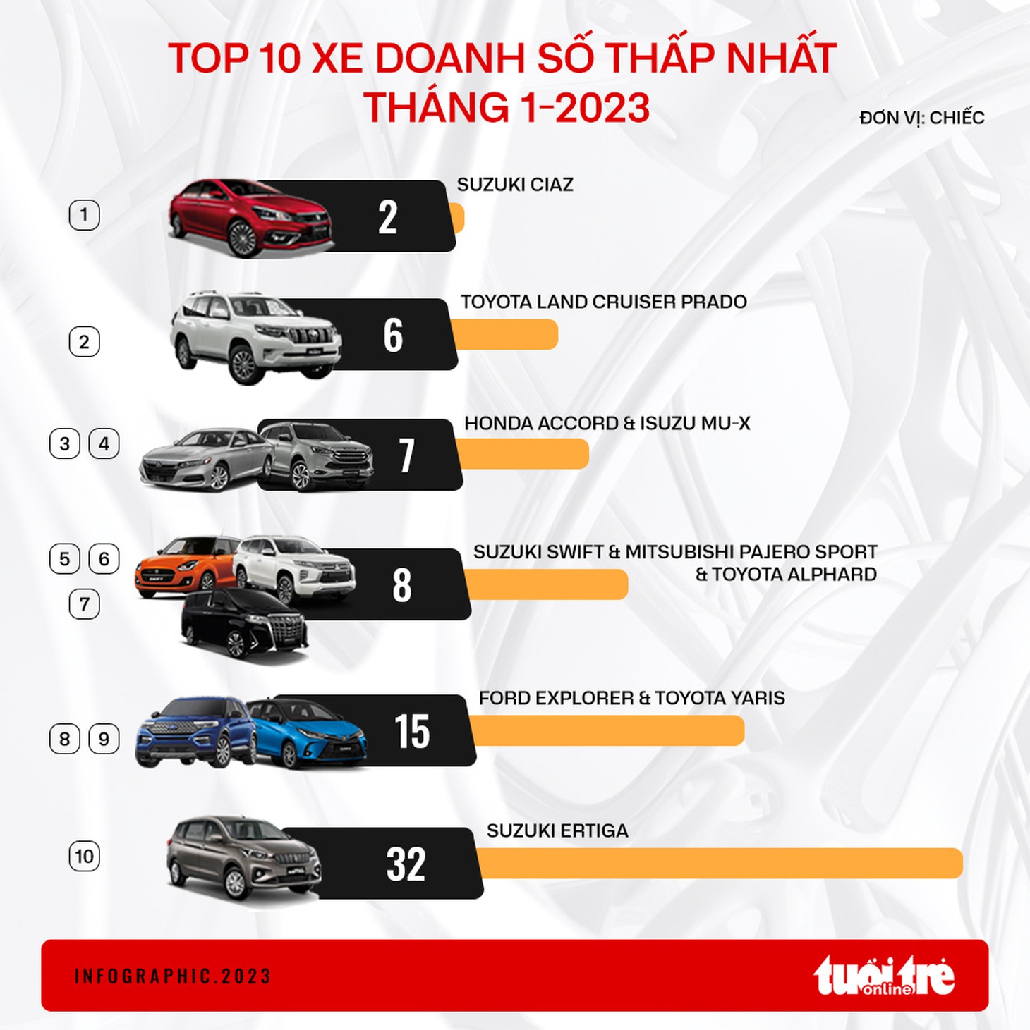 10 ô tô bán ít nhất tháng 1-2023: Xe Nhật tiếp tục chiếm đa số, có chiếc cả tháng chỉ bán 2 xe - Ảnh 1.