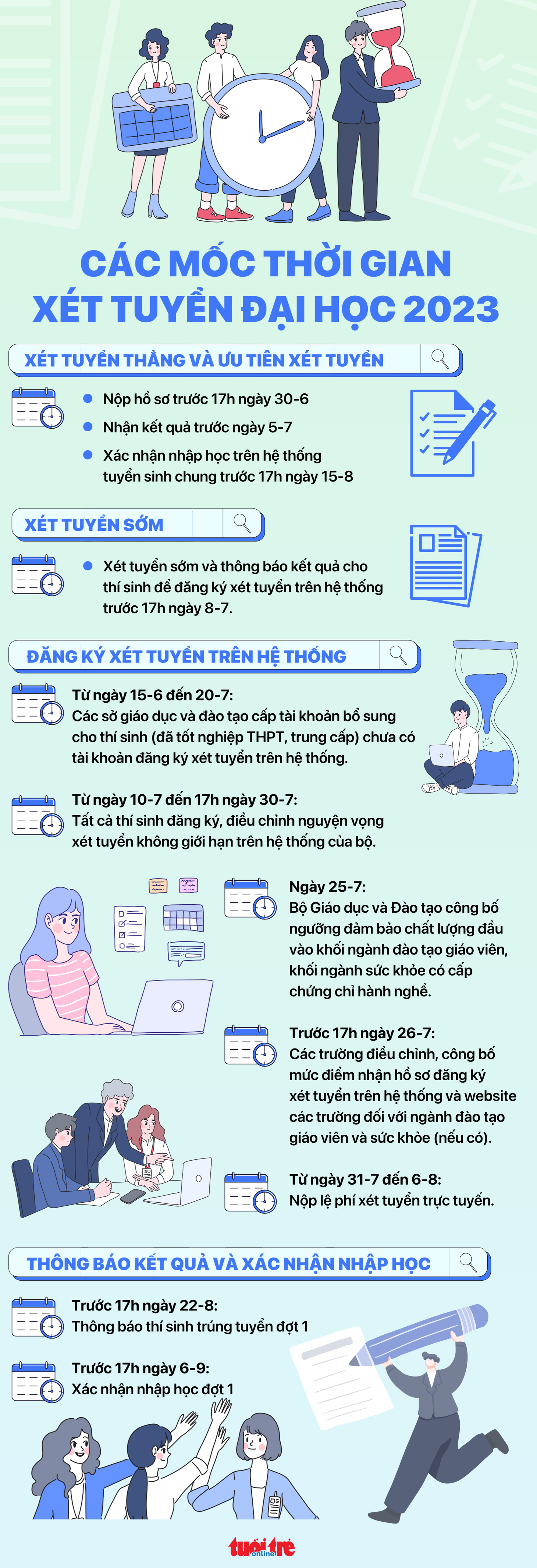 Năm nay thí sinh sẽ có 3 tuần để&nbsp;đăng ký nguyện vọng&nbsp;và điều chỉnh nguyện vọng xét tuyển (năm ngoái là 30 ngày).