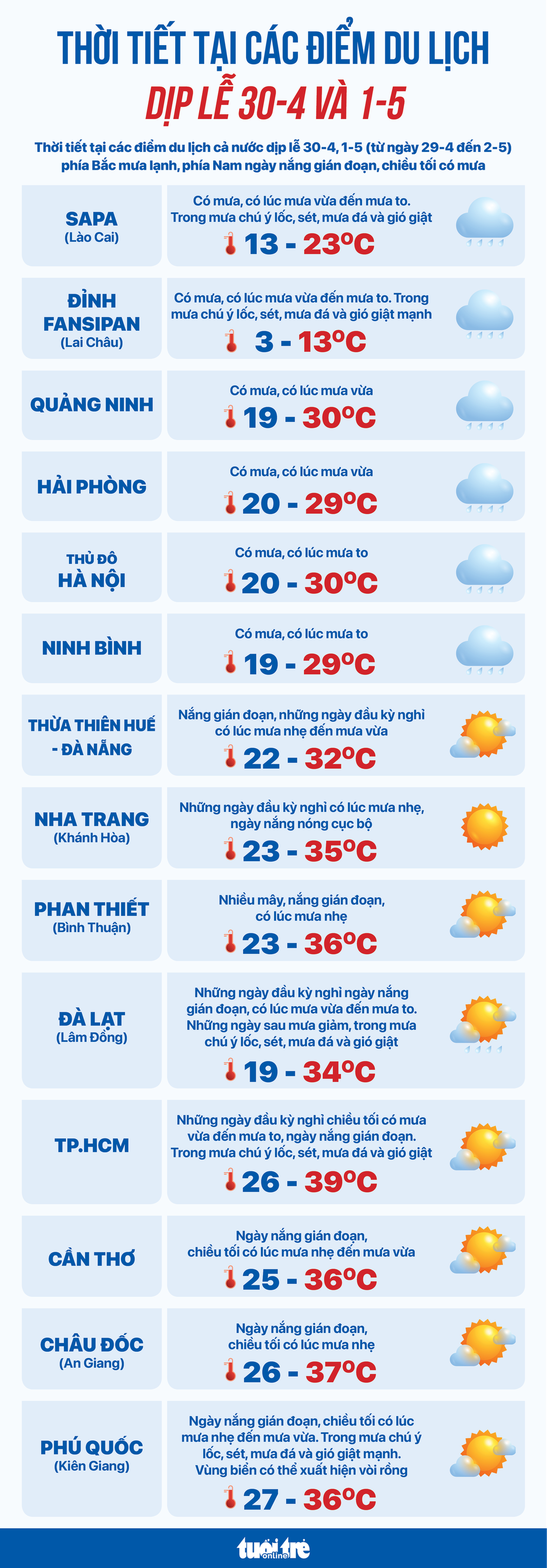 Dự báo thời tiết các điểm du lịch dịp lễ 30-4 và 1-5 - Ảnh 1.
