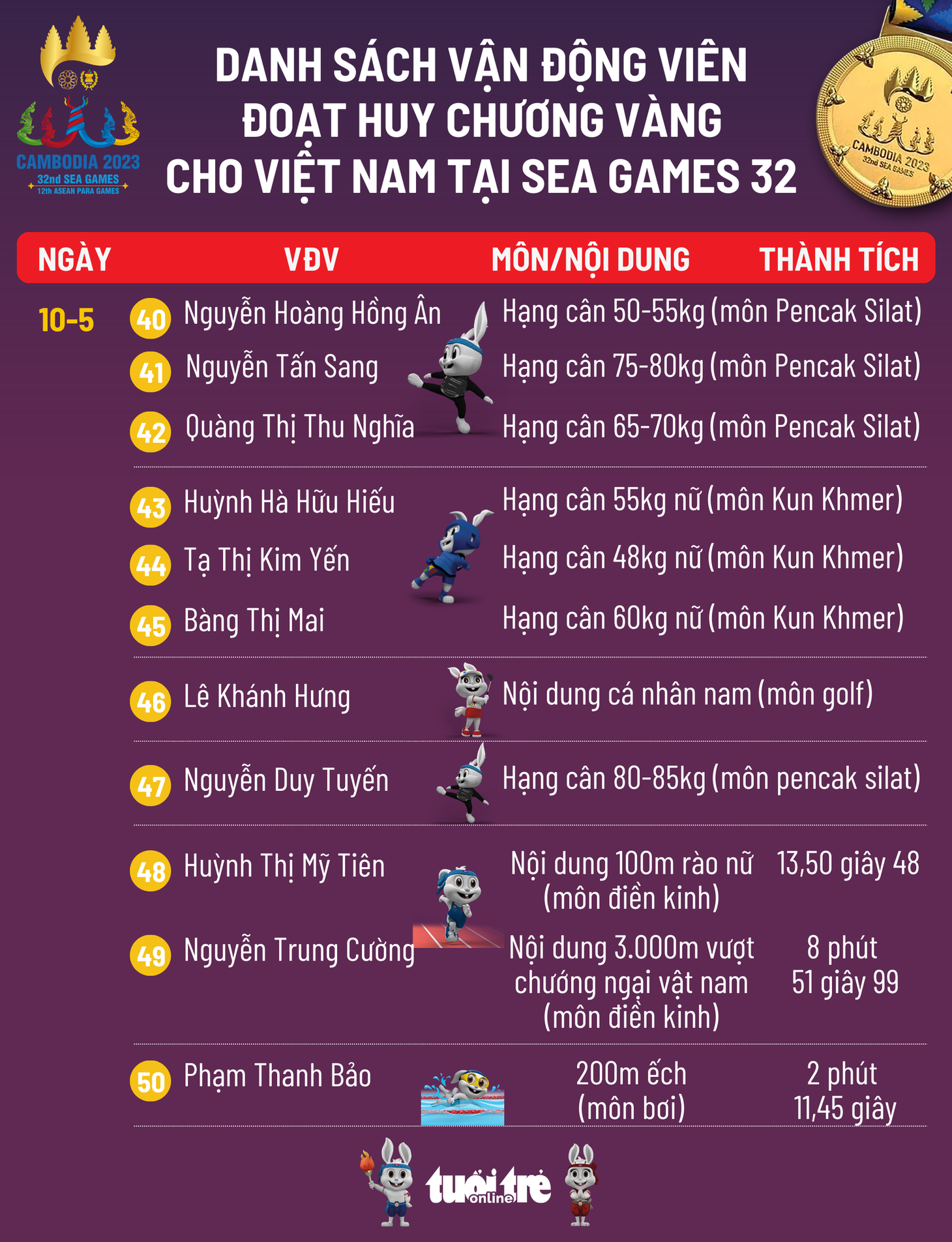 Danh sách vận động viên giành HCV cho Việt Nam tại SEA Games 32 ngày 10-5 - Đồ họa: AN BÌNH