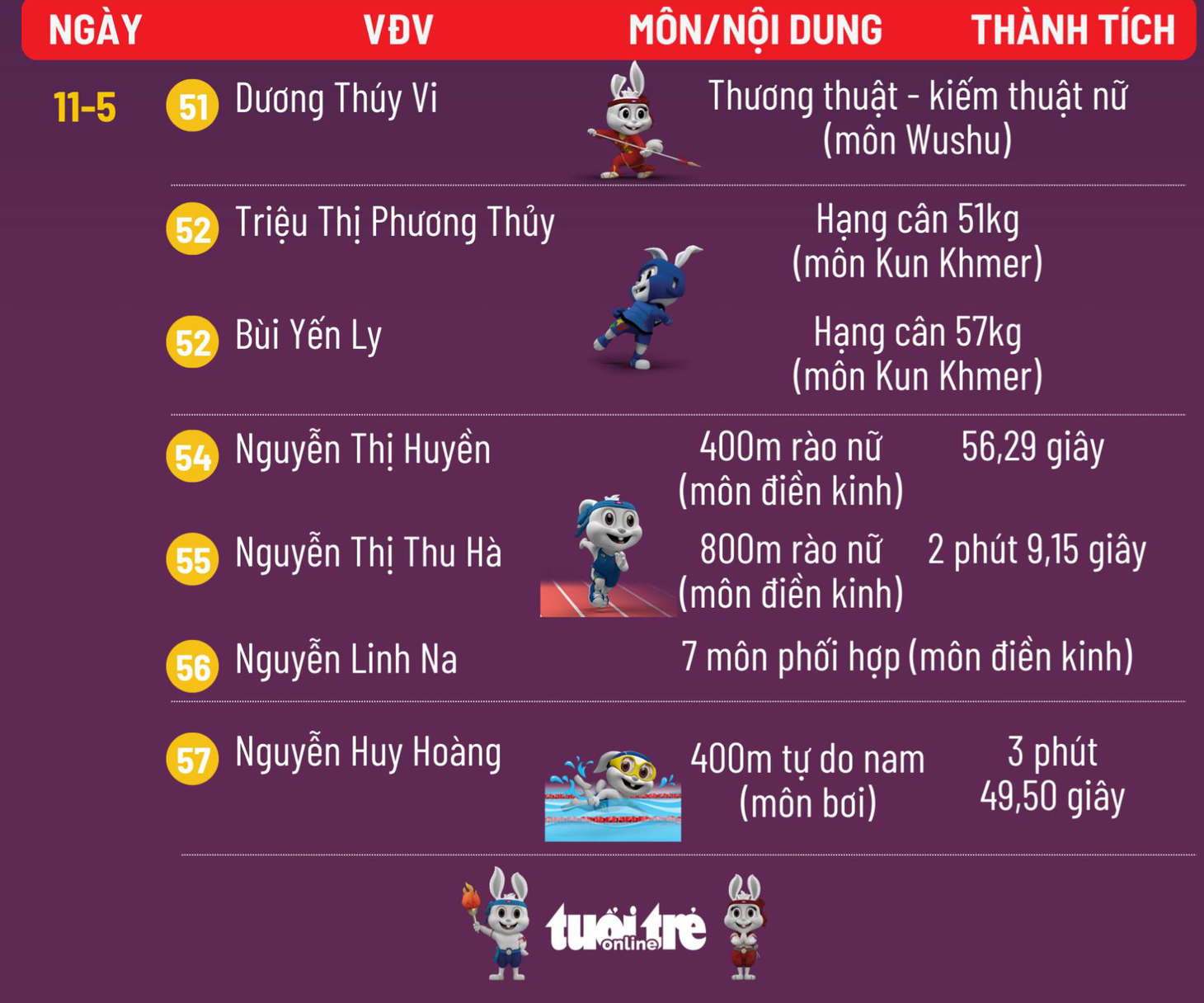 Bảng tổng sắp huy chương SEA Games 32 ngày 12-5: Việt Nam nhất, Campuchia và Thái Lan đứng sau - Ảnh 3.