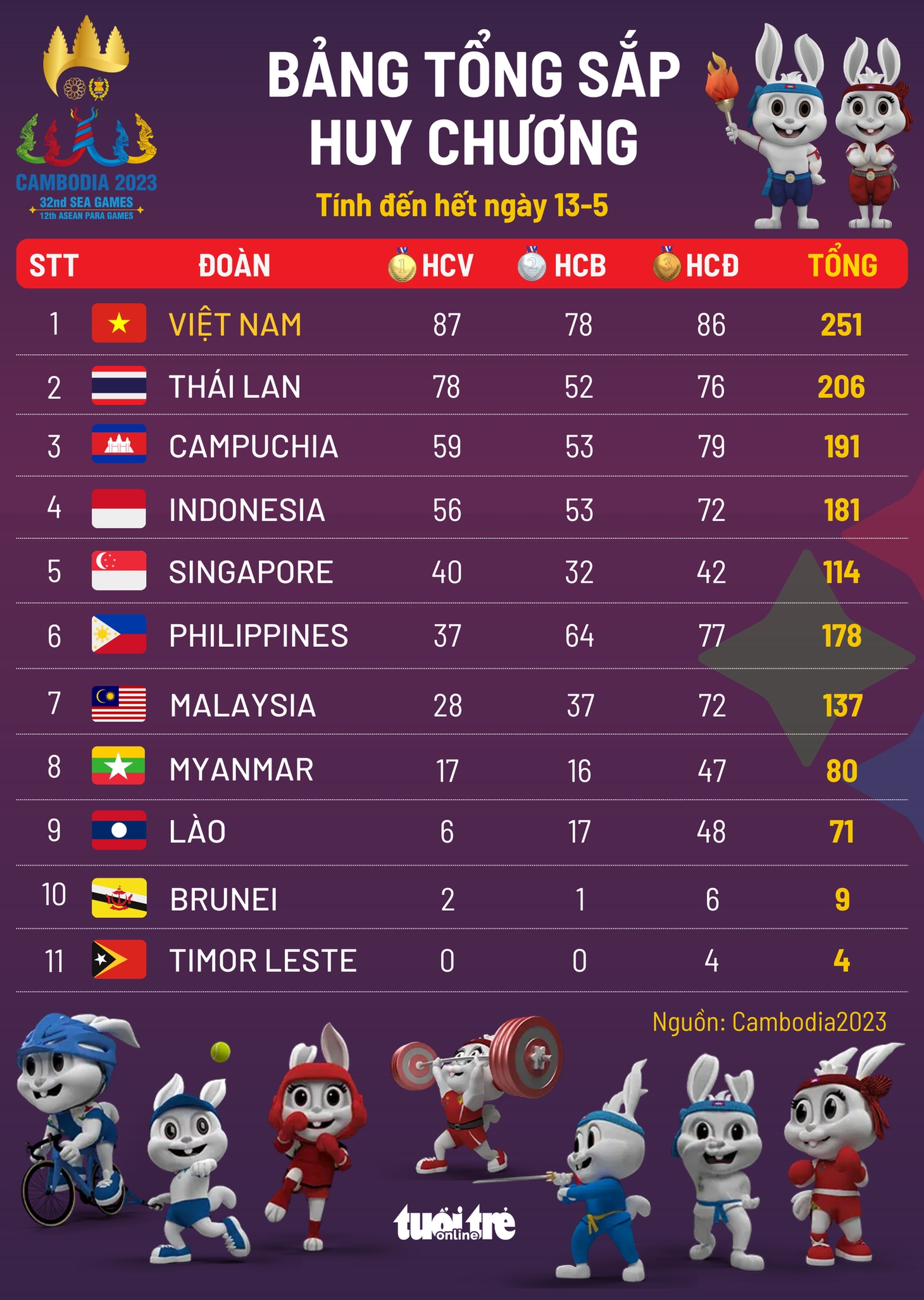 Bảng tổng sắp huy chương SEA Games 32 tính đến hết ngày 13-5 - Đồ họa: AN BÌNH