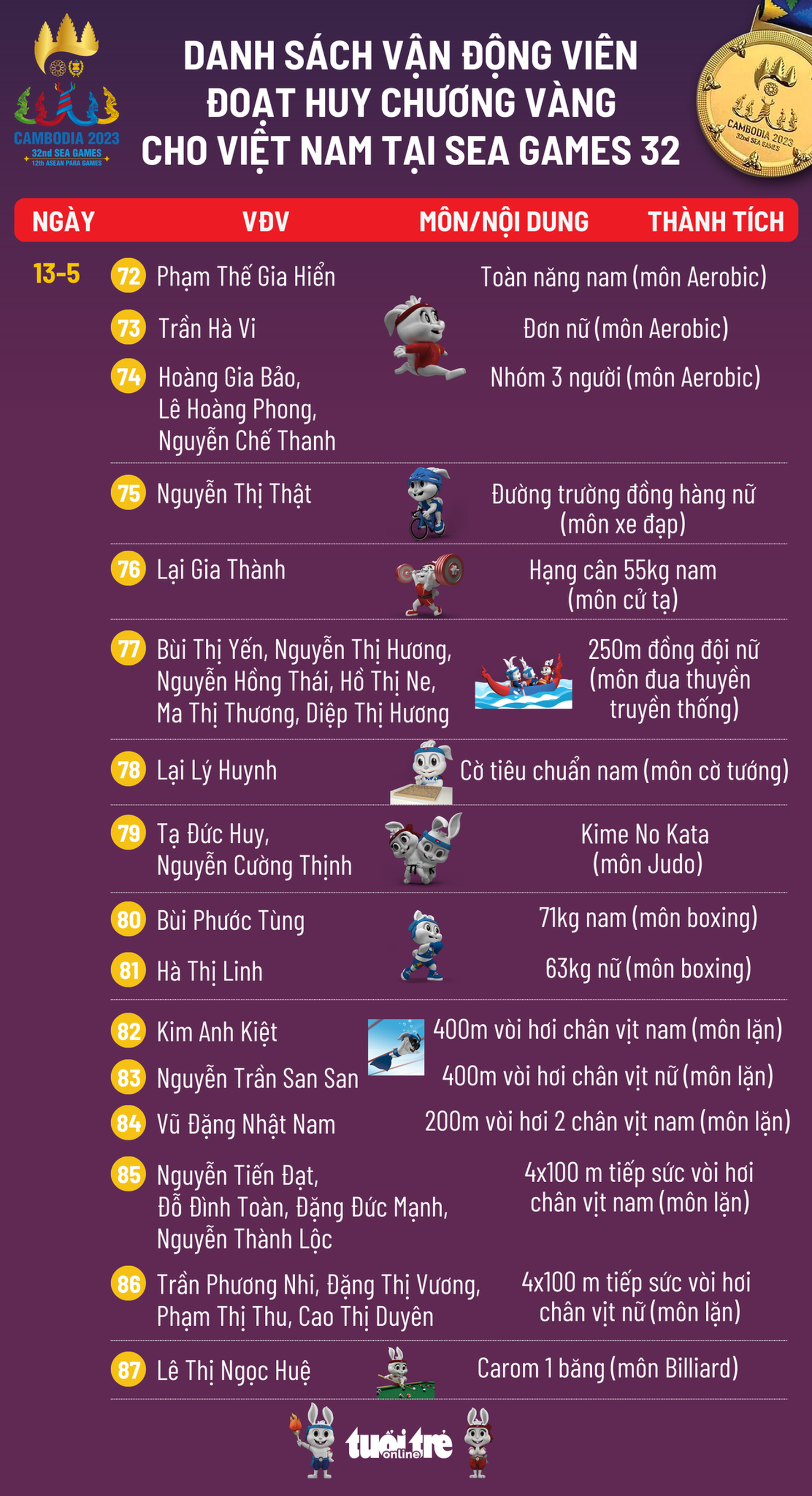 Danh sách vận động viên đoạt huy chương vàng SEA Games 32 ngày 13-5 - Đồ họa: AN BÌNH
