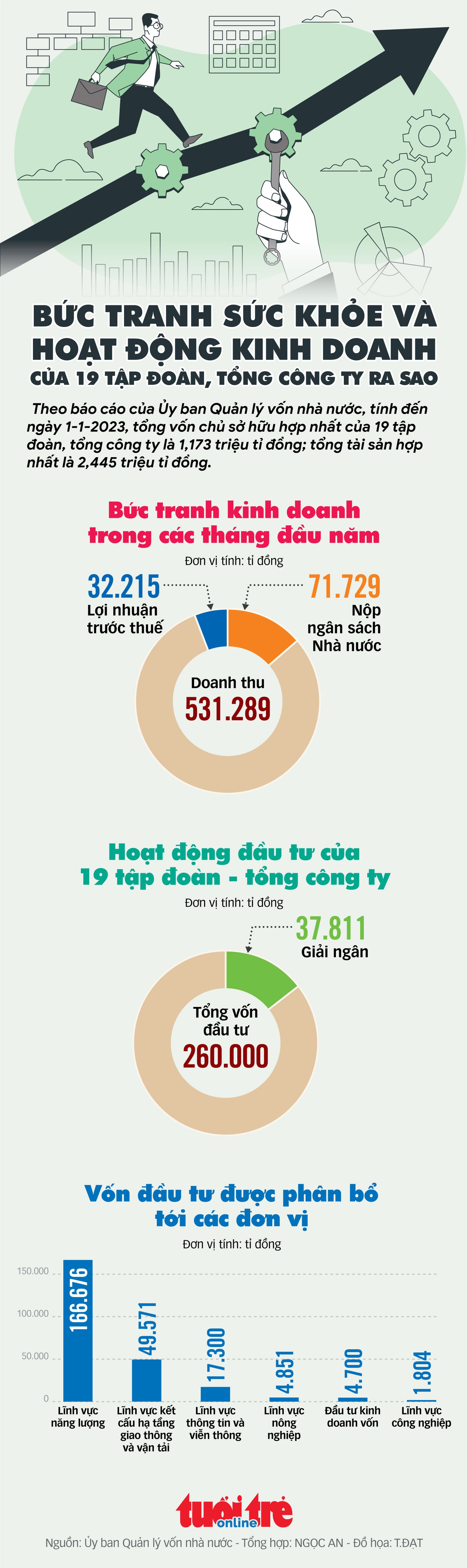 19 tập đoàn, tổng công ty nhà nước đang hoạt động ra sao? - Ảnh 1.