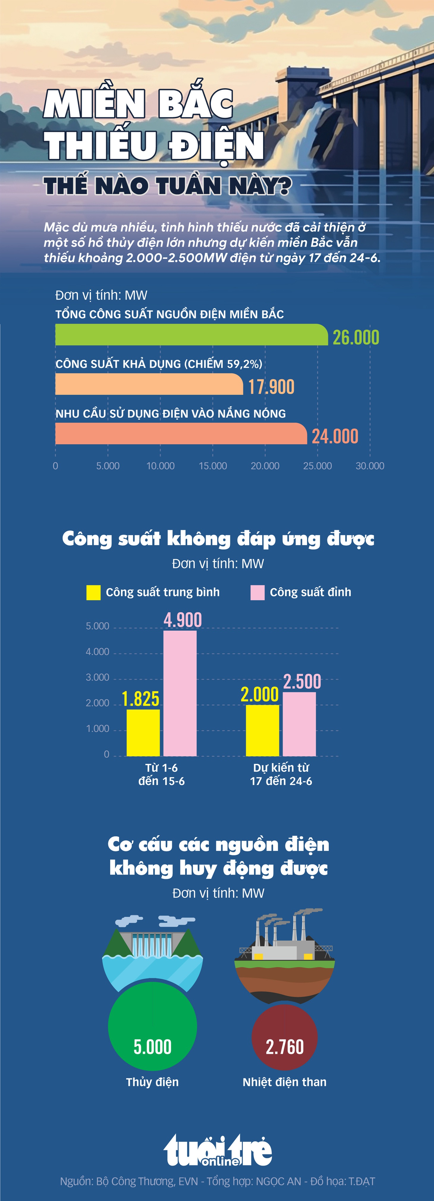 Tuần này tình hình thiếu điện tại miền Bắc như thế nào? - Ảnh 1.
