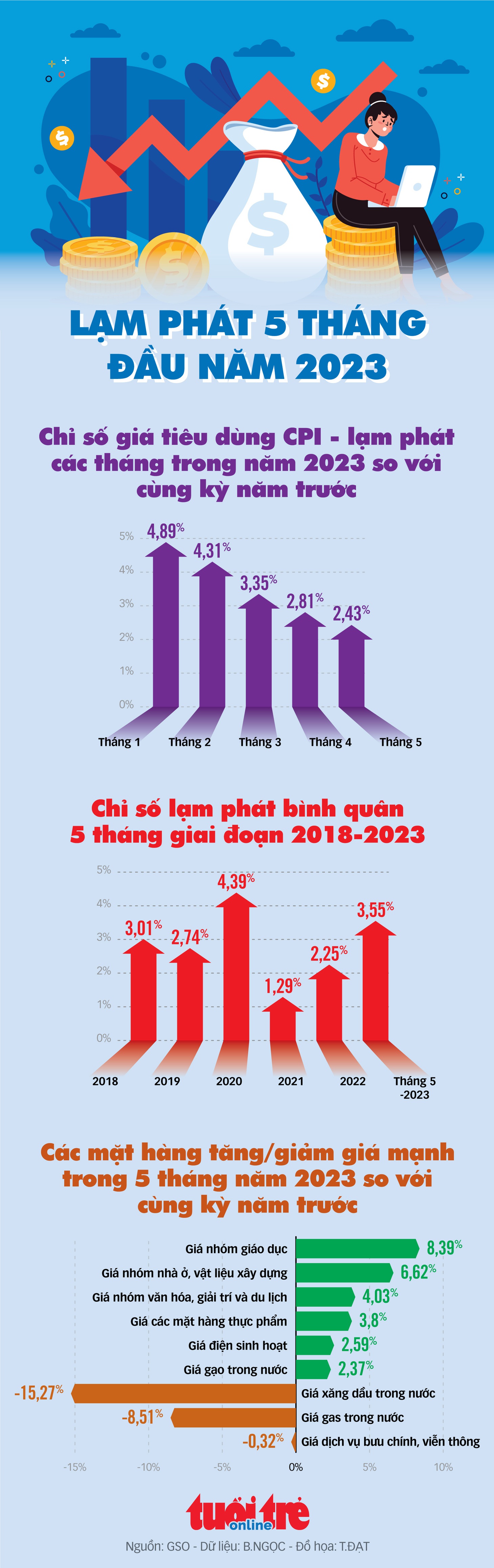 Điểm tên những mặt hàng tăng, giảm giá mạnh và tình hình lạm phát 5 tháng đầu năm - Ảnh 1.