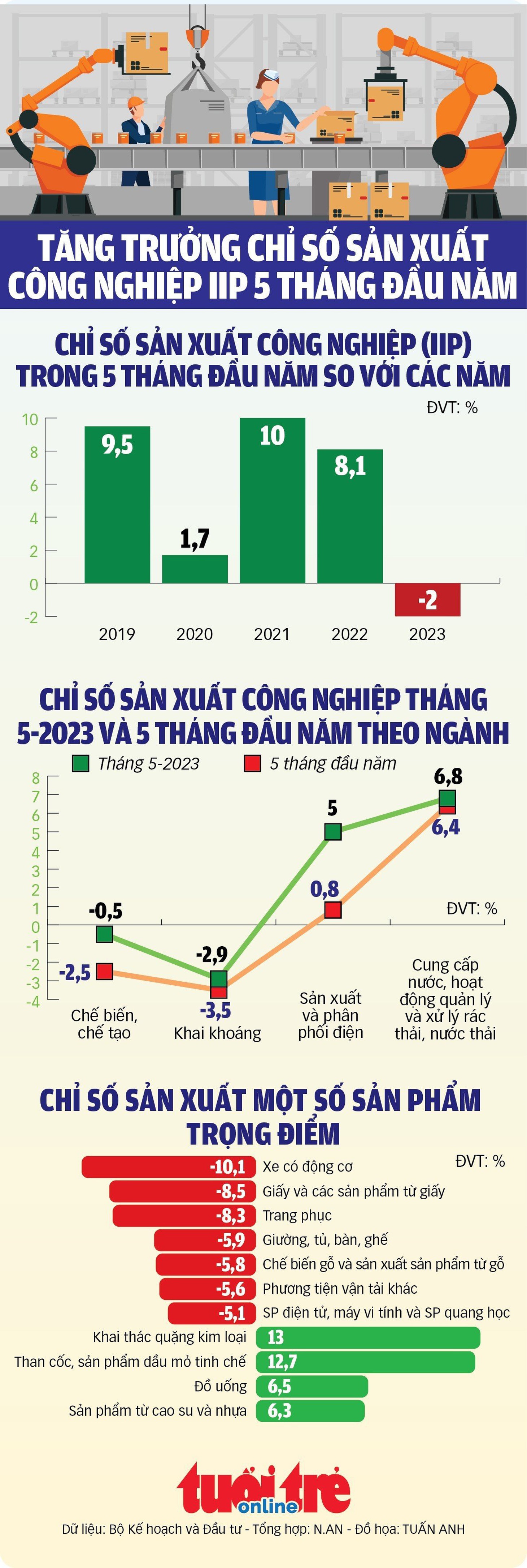 Ngành công nghiệp nào giảm mạnh nhất khi IIP giảm 2%? - Ảnh 1.