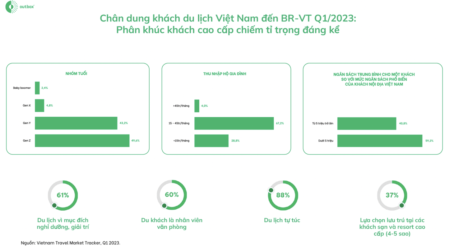 Đón khách cao cấp, du lịch phải đo được chỉ số hài lòng - Ảnh 3.