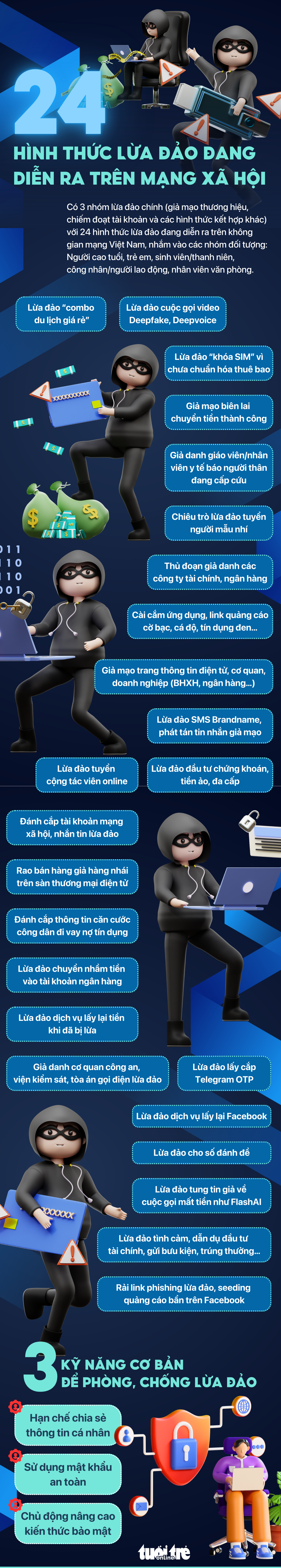 24 hình thức lừa đảo trên mạng - Đồ họa: NGỌC THÀNH