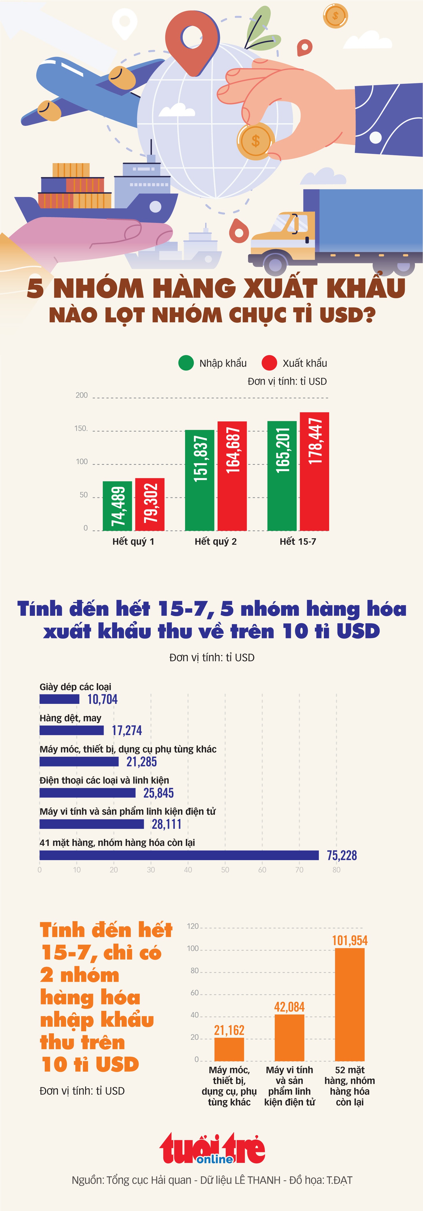 5 nhóm hàng xuất khẩu nào lọt nhóm chục tỉ USD? - Ảnh 1.