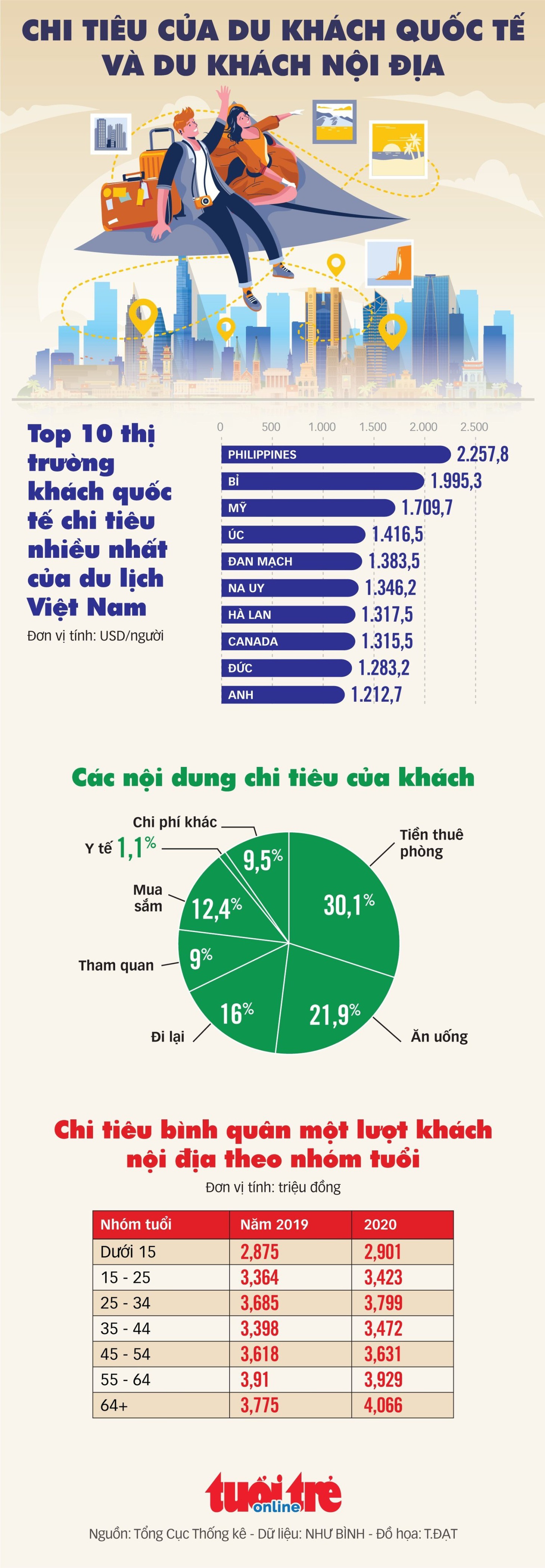 Khách nội địa hay khách quốc tế chi tiêu cho du lịch nhiều hơn? - Ảnh 1.